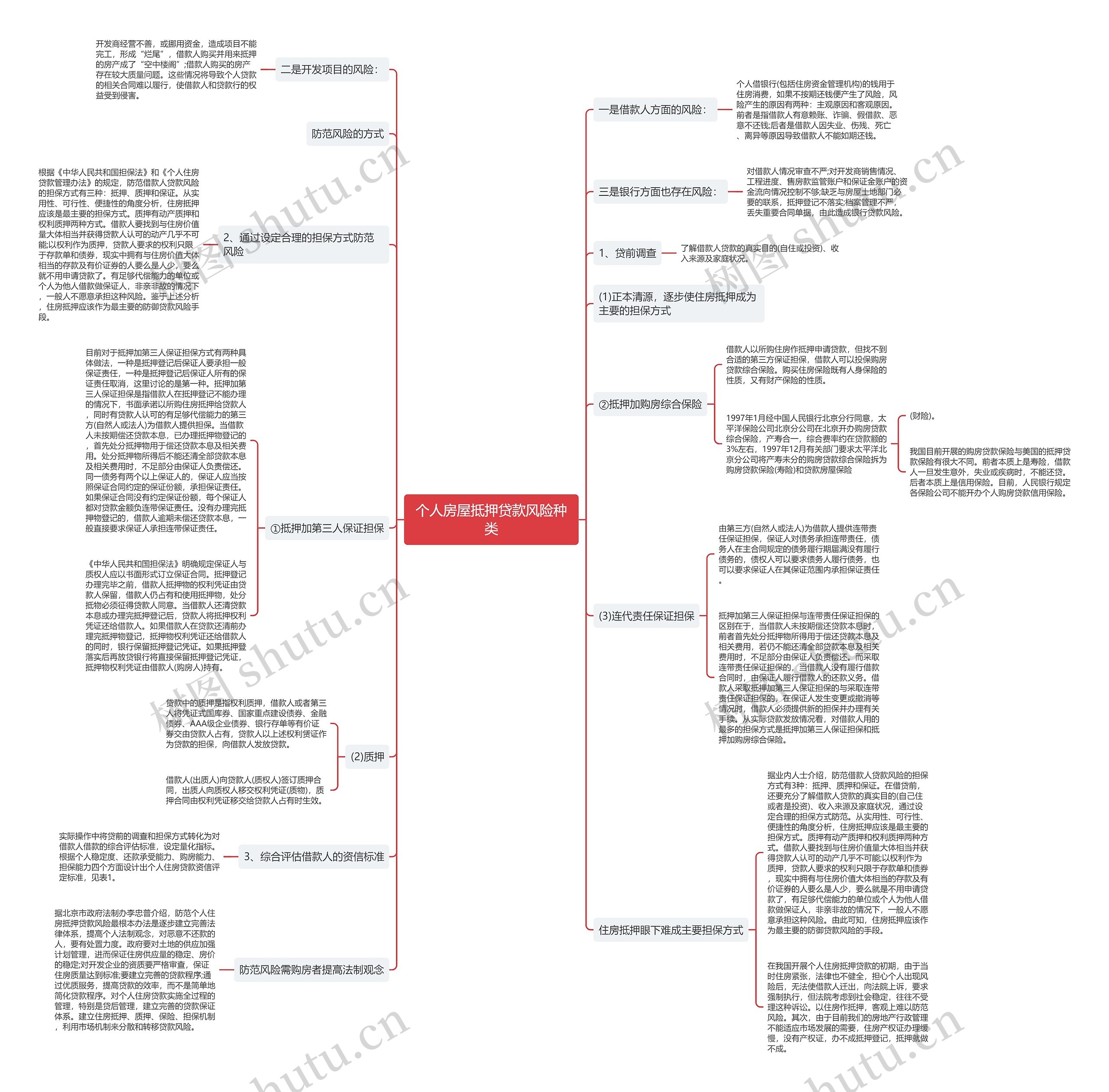 个人房屋抵押贷款风险种类思维导图