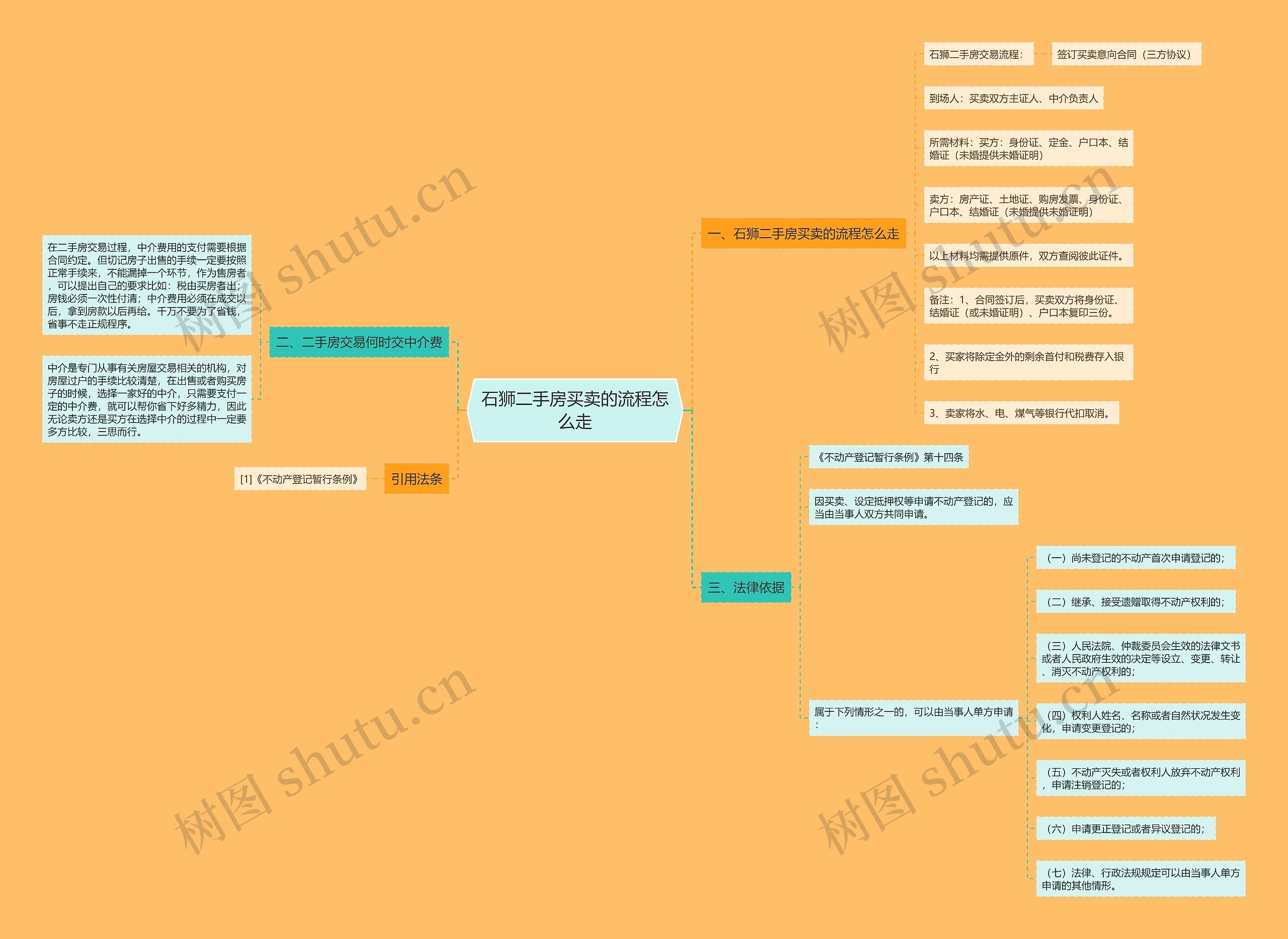石狮二手房买卖的流程怎么走 石狮二手房买卖的流程怎么走