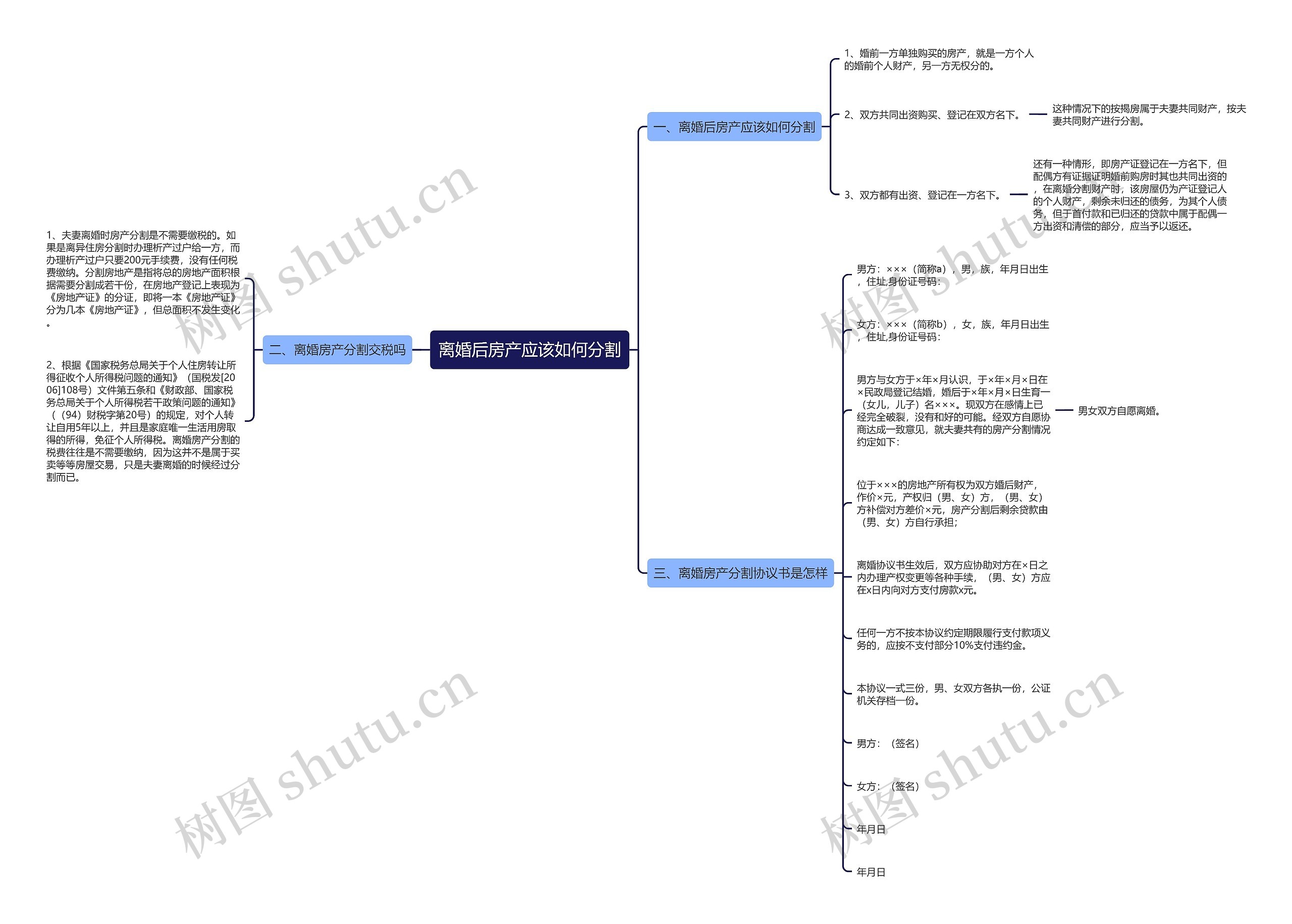 离婚后房产应该如何分割思维导图