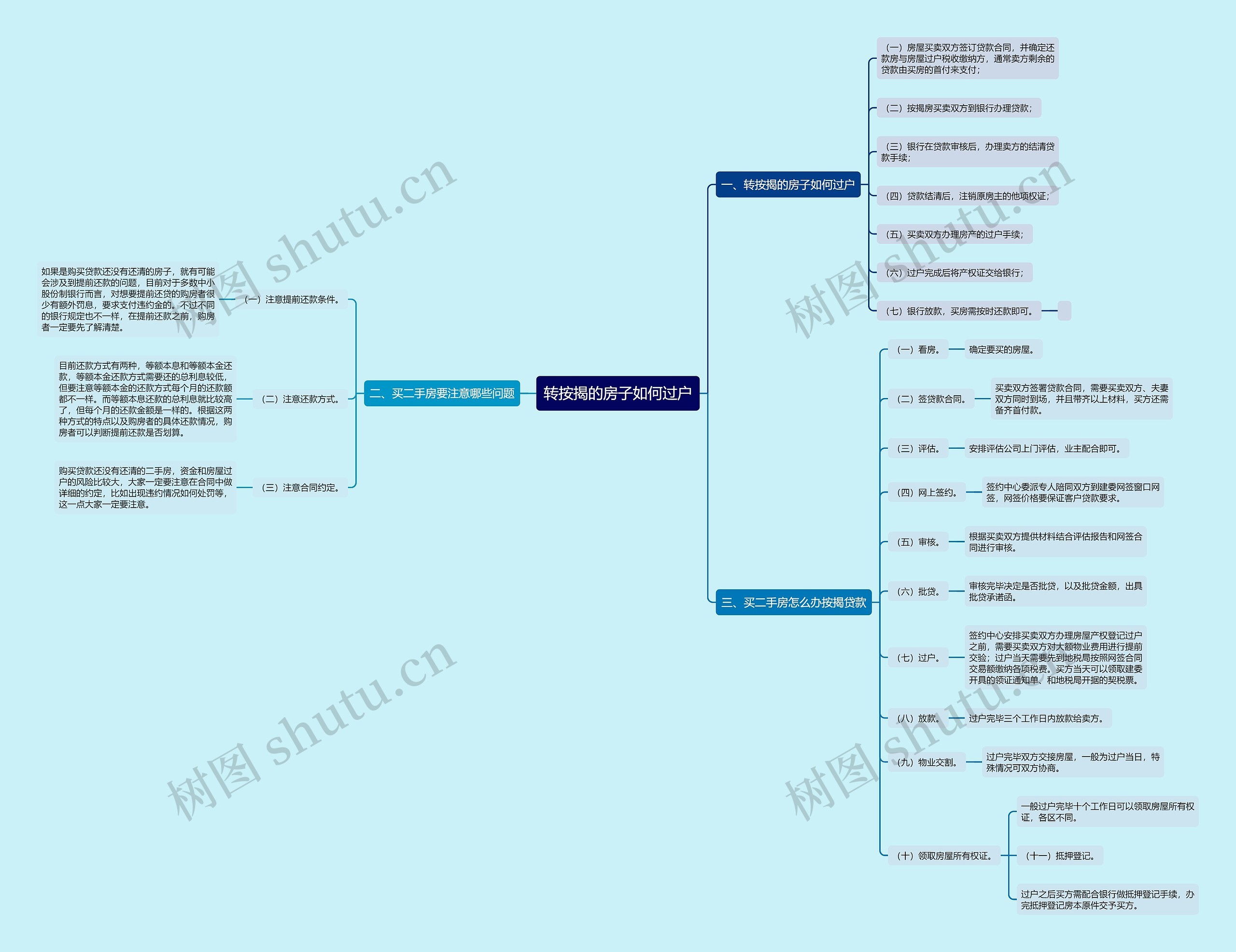 转按揭的房子如何过户思维导图