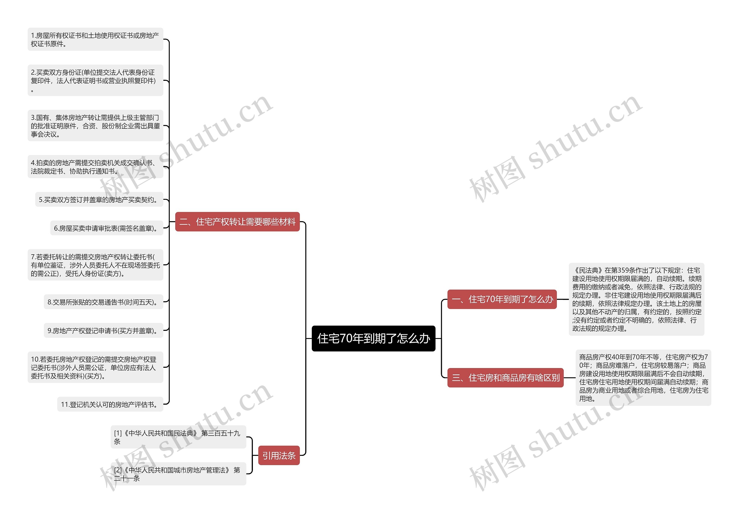 住宅70年到期了怎么办思维导图