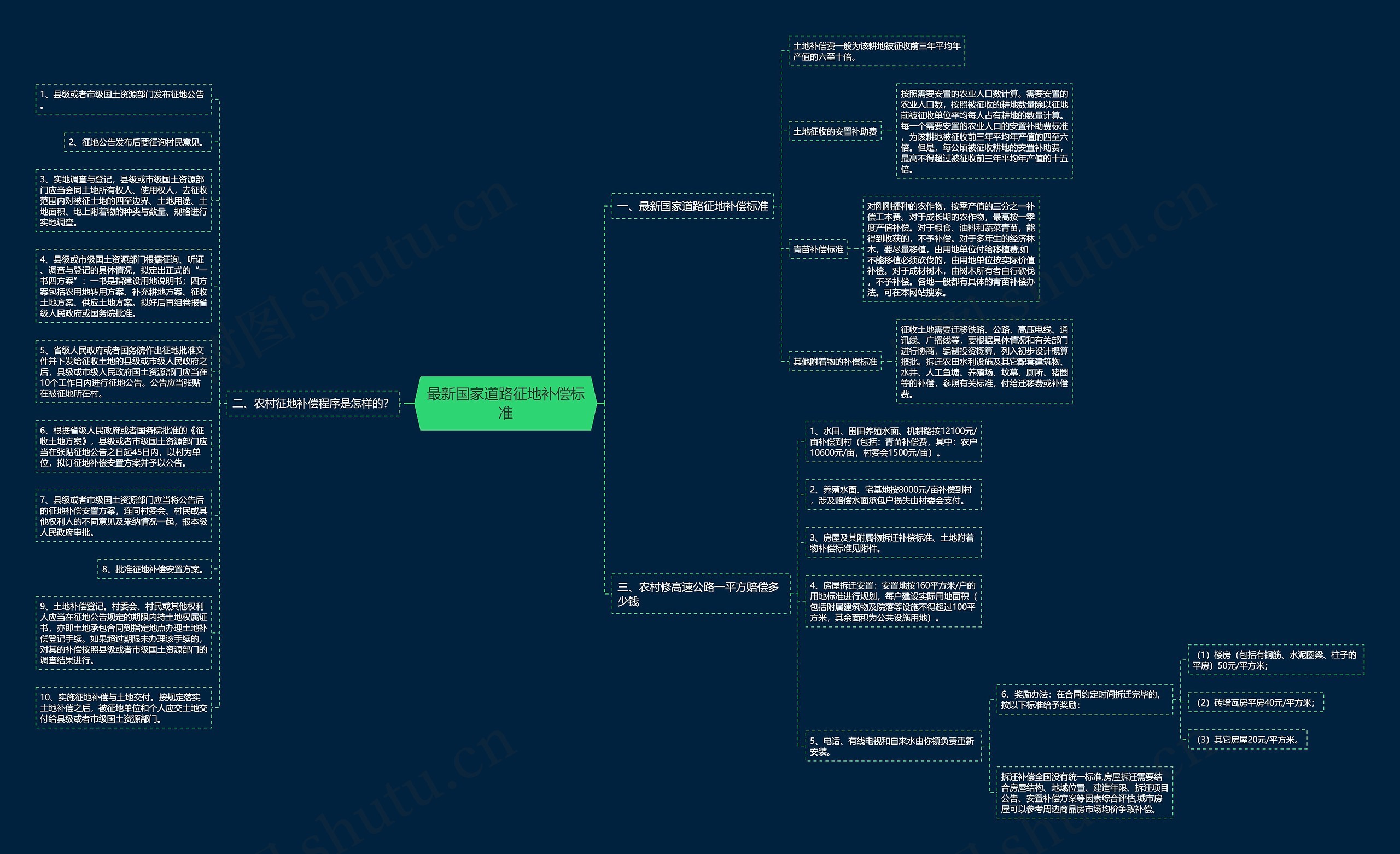 最新国家道路征地补偿标准思维导图