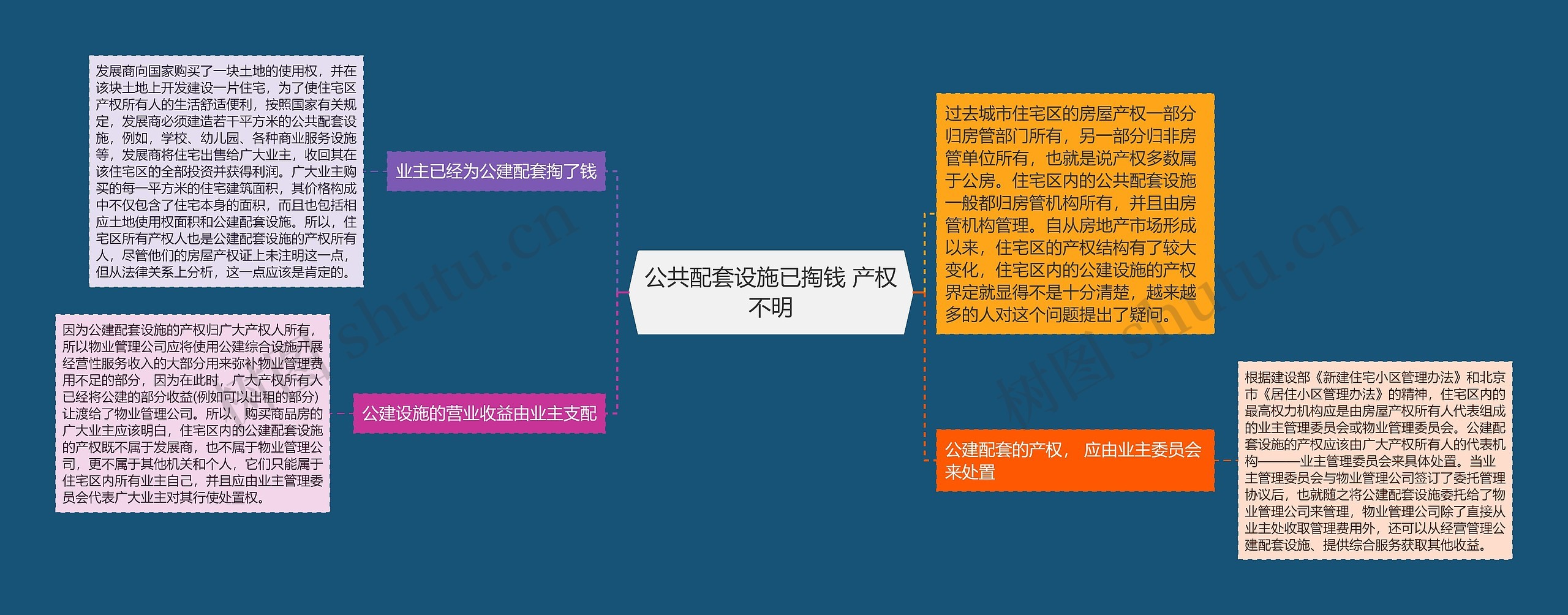 公共配套设施已掏钱 产权不明思维导图