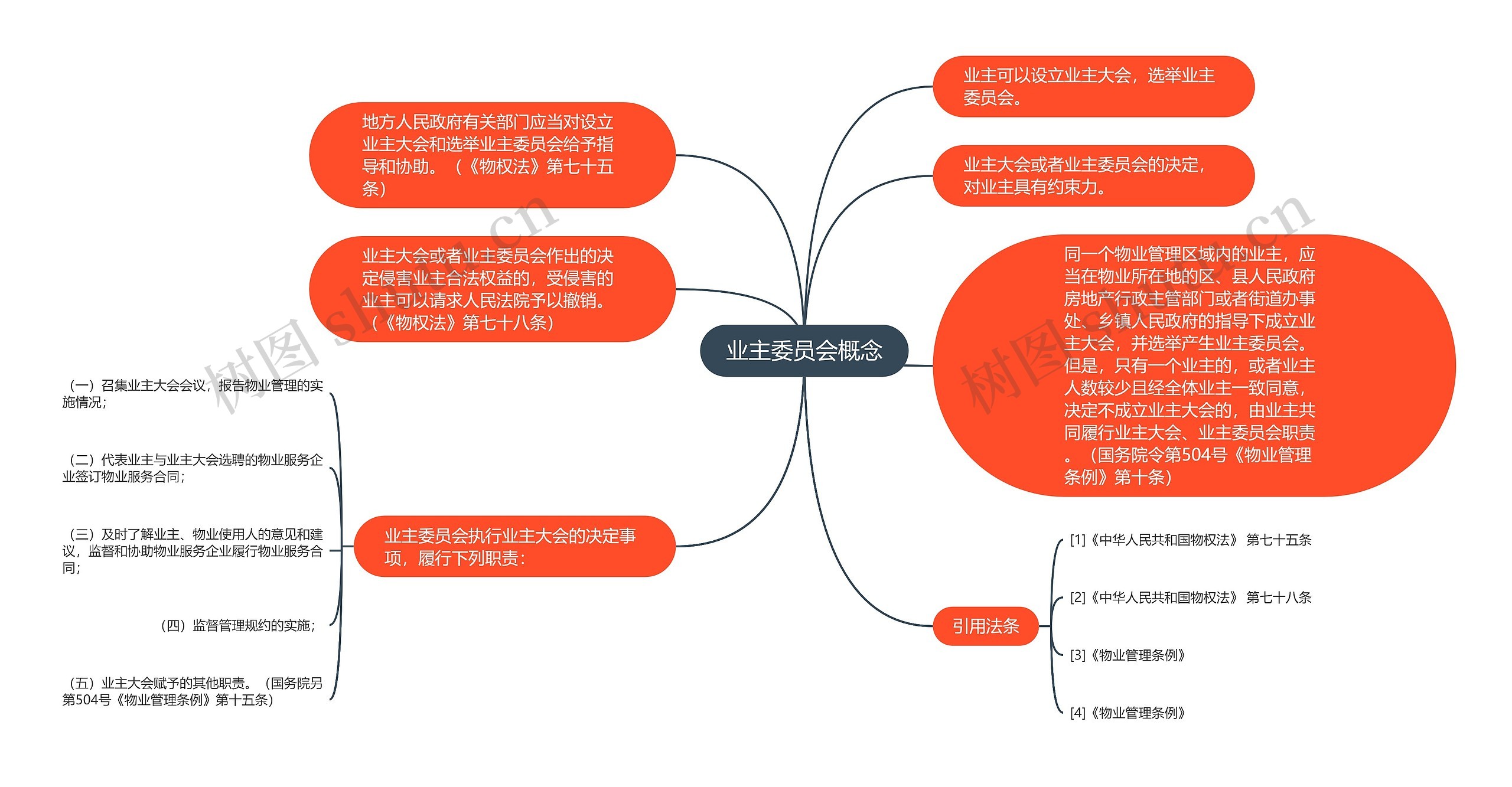 业主委员会概念思维导图