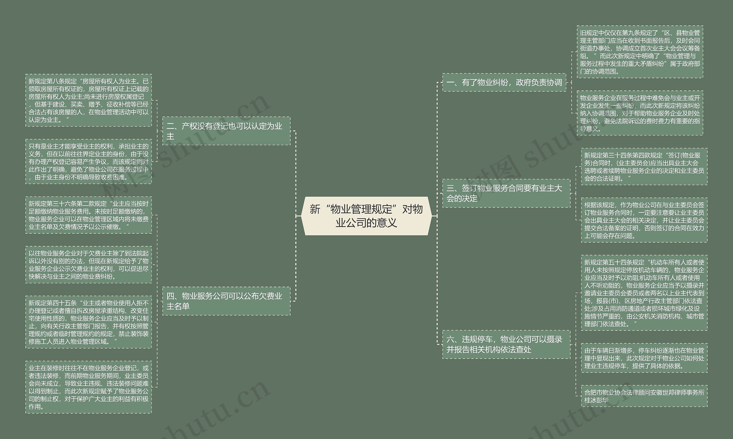 新“物业管理规定”对物业公司的意义思维导图