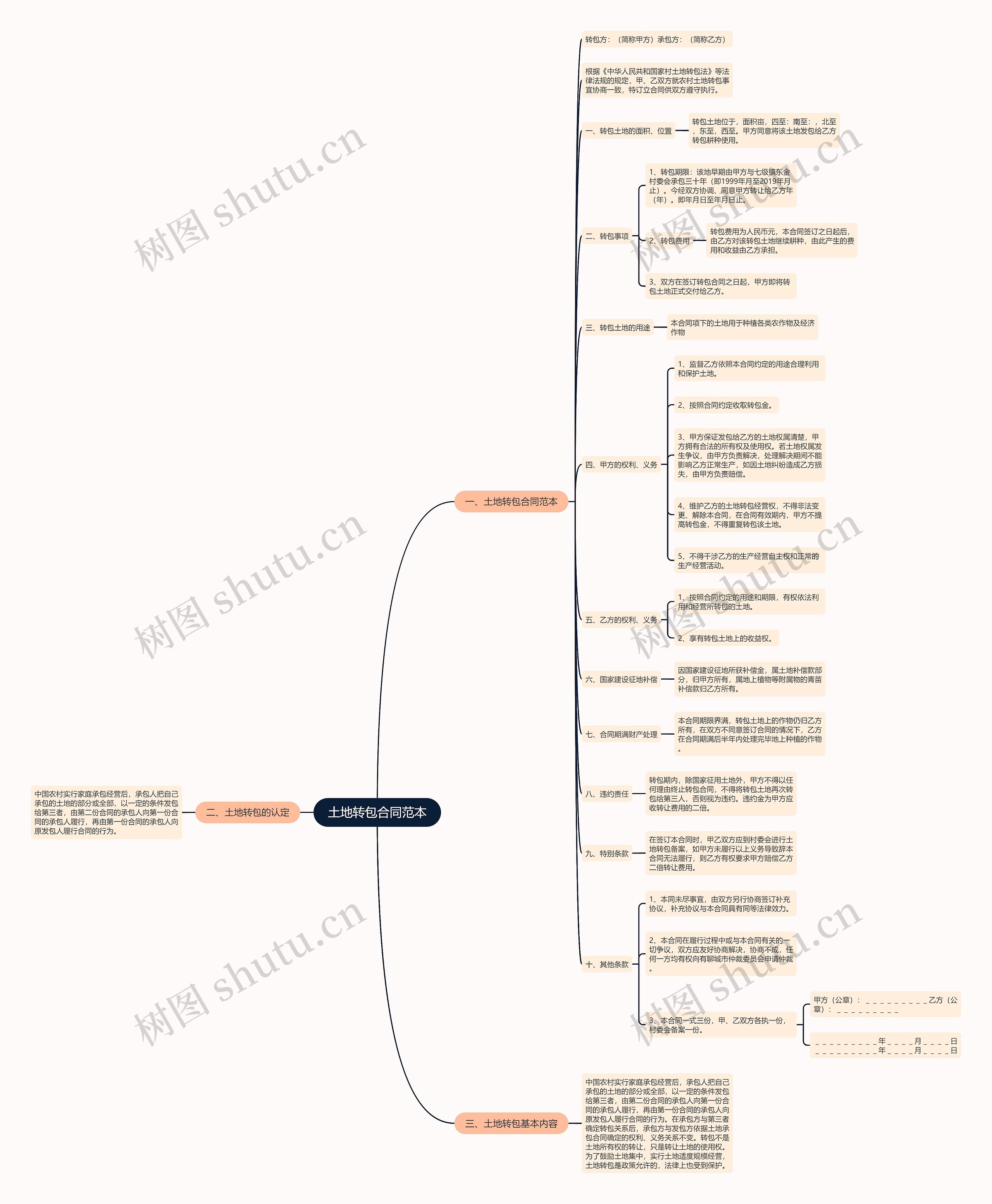 土地转包合同范本思维导图