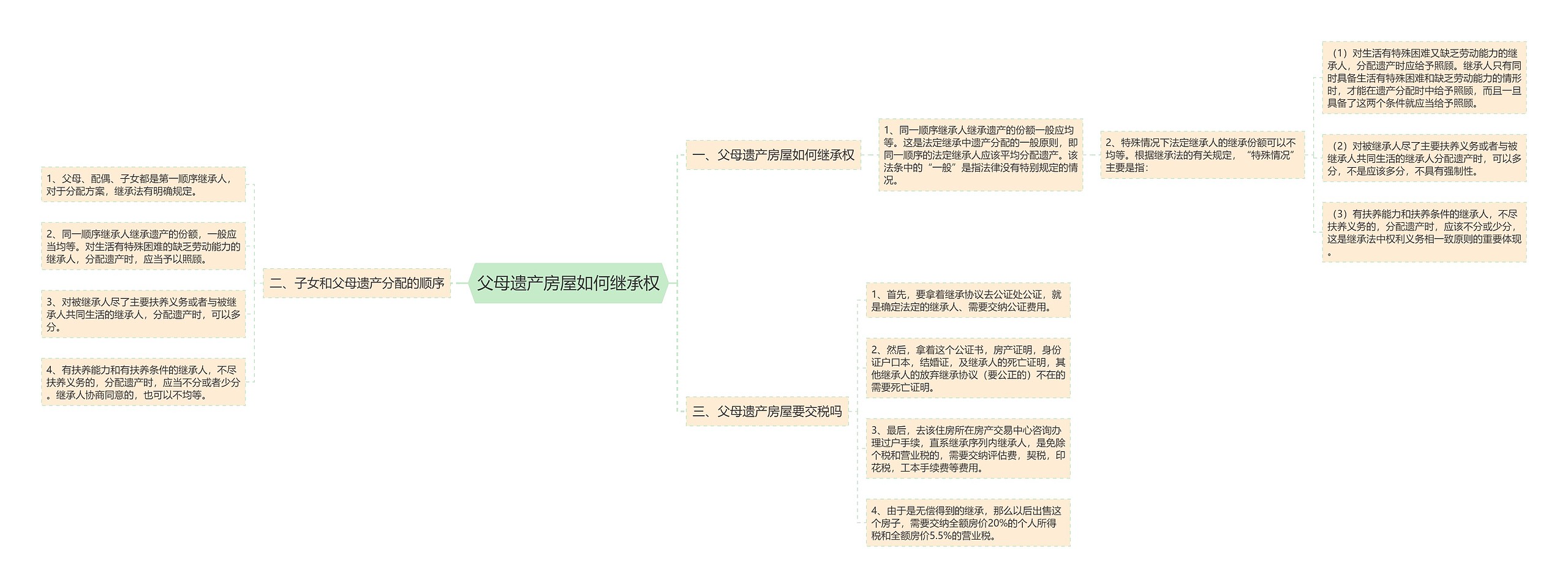 父母遗产房屋如何继承权思维导图