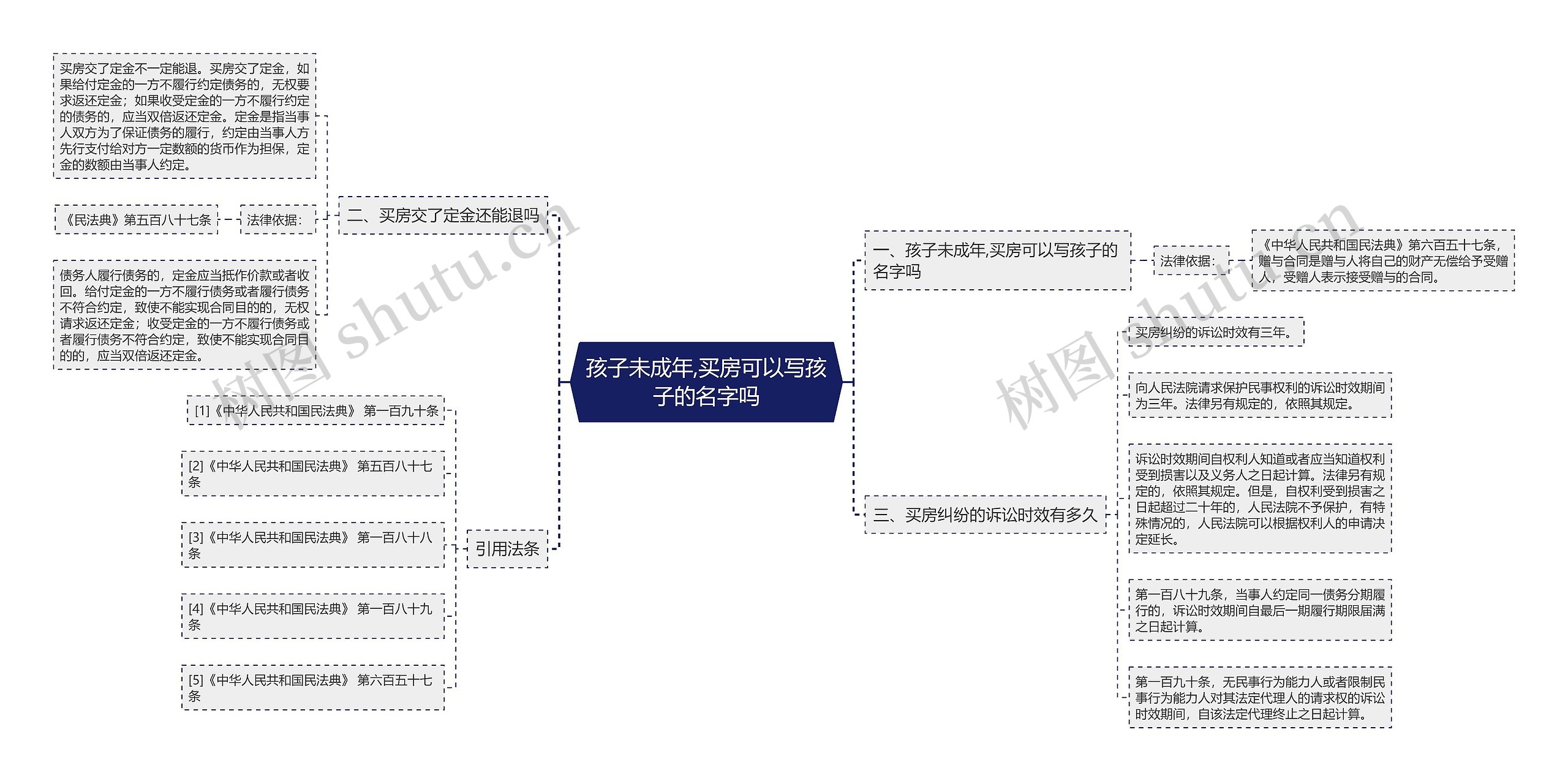 孩子未成年,买房可以写孩子的名字吗