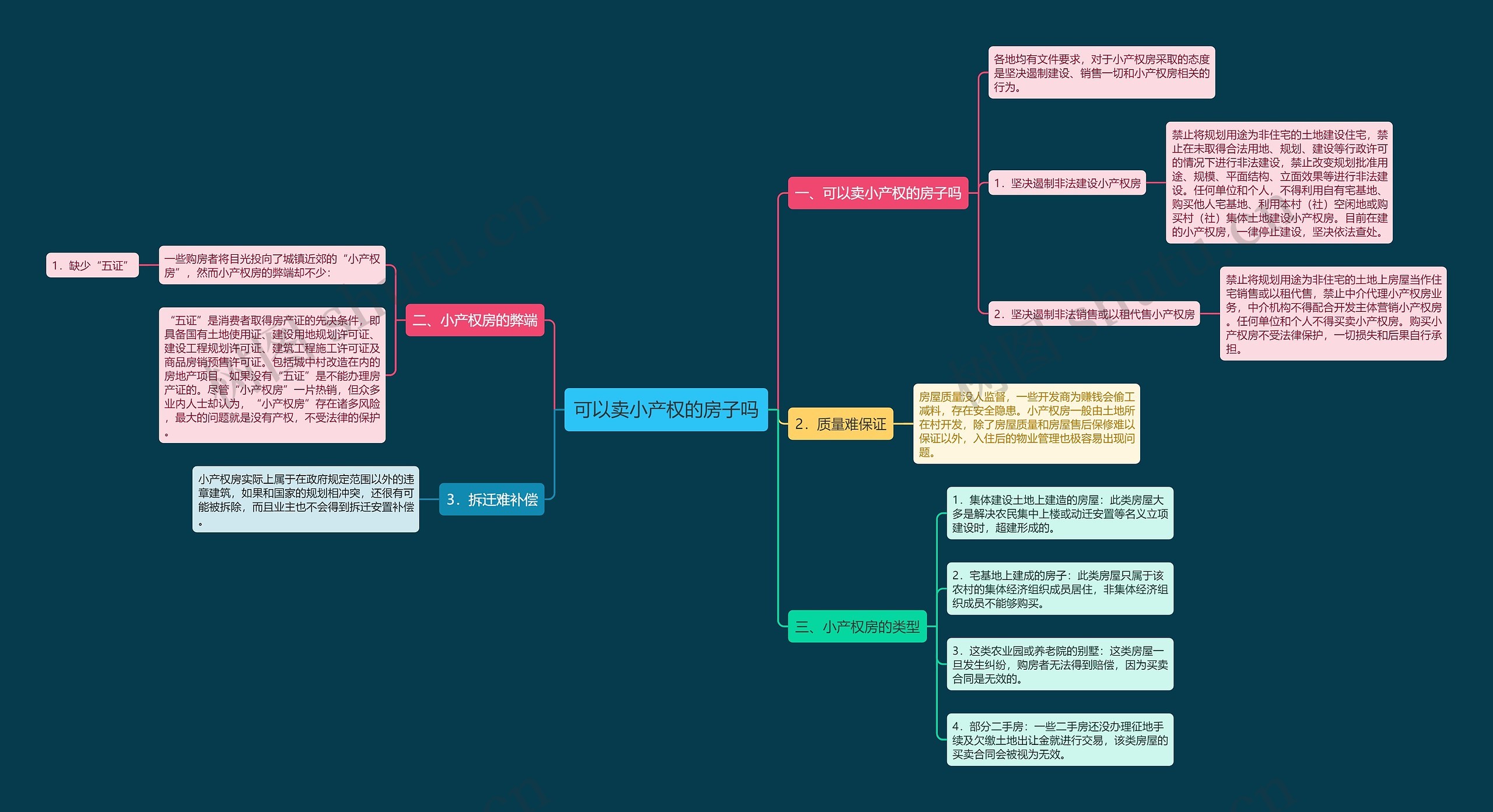 可以卖小产权的房子吗思维导图