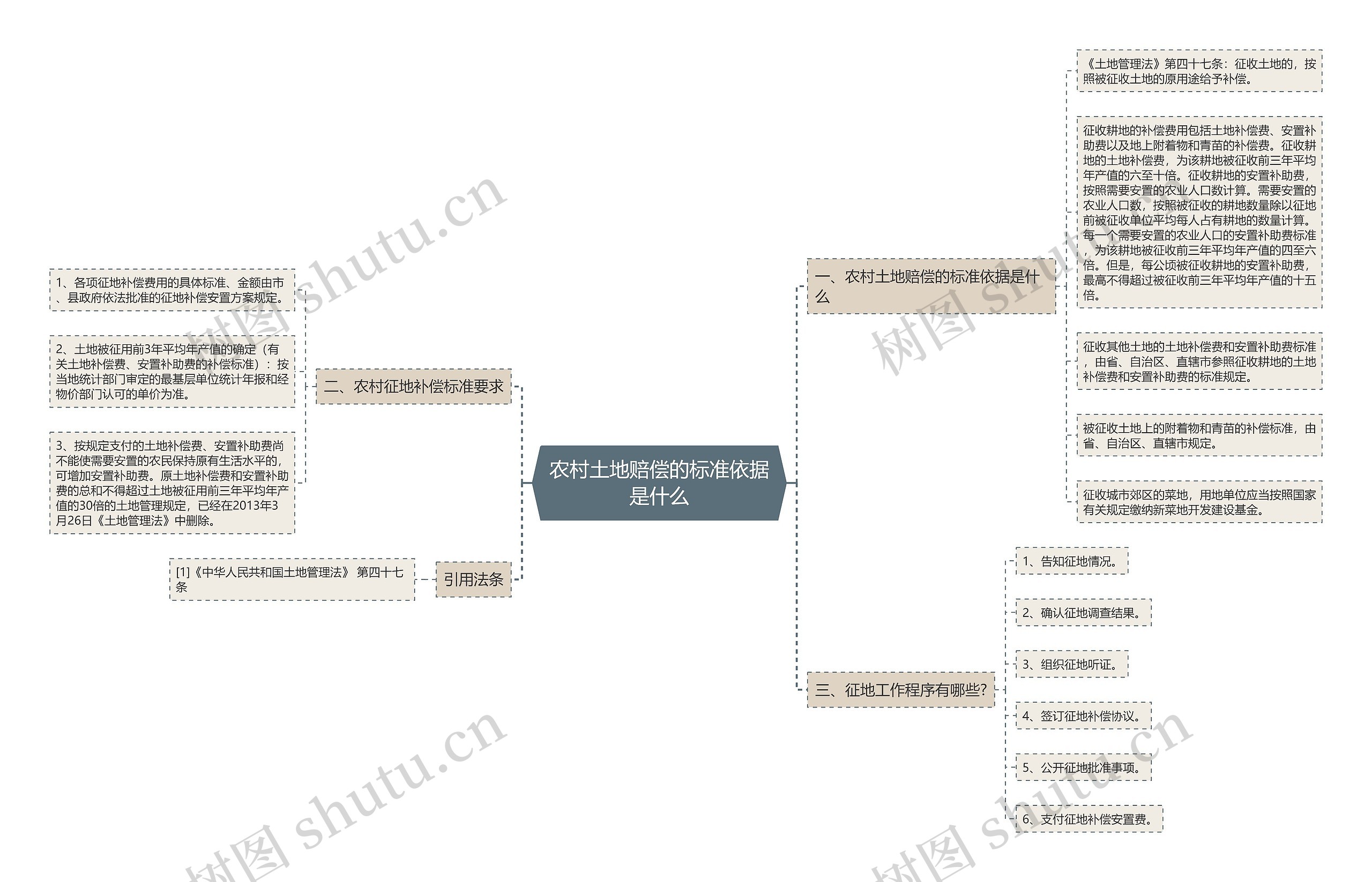 农村土地赔偿的标准依据是什么思维导图