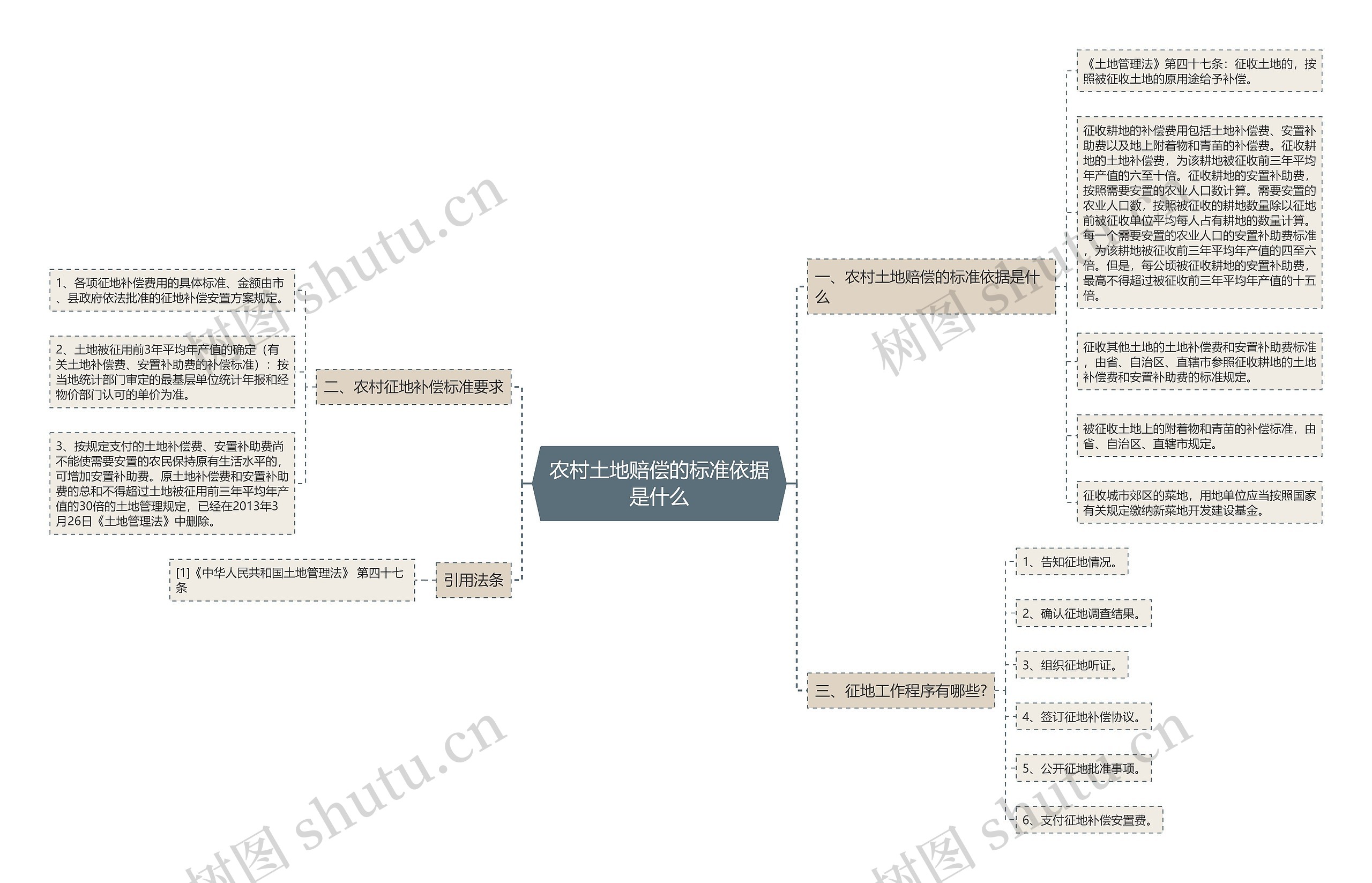 农村土地赔偿的标准依据是什么 农村土地赔偿的标准依据是什么