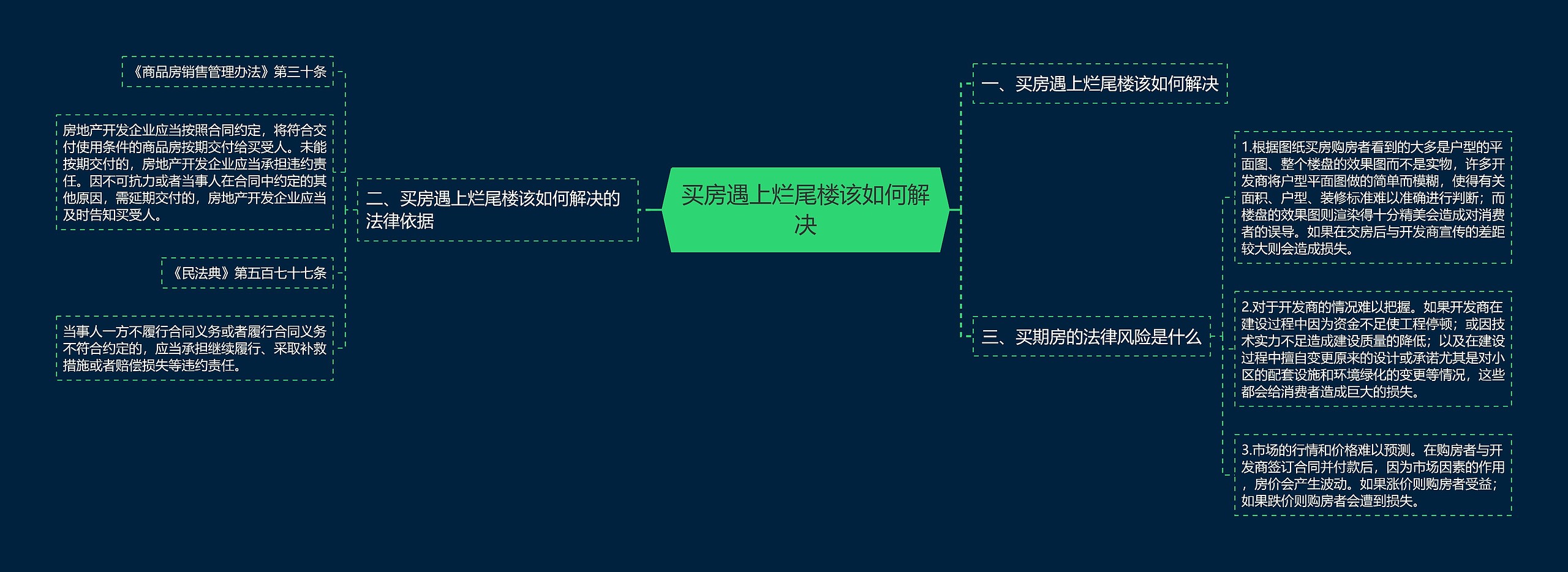 买房遇上烂尾楼该如何解决思维导图