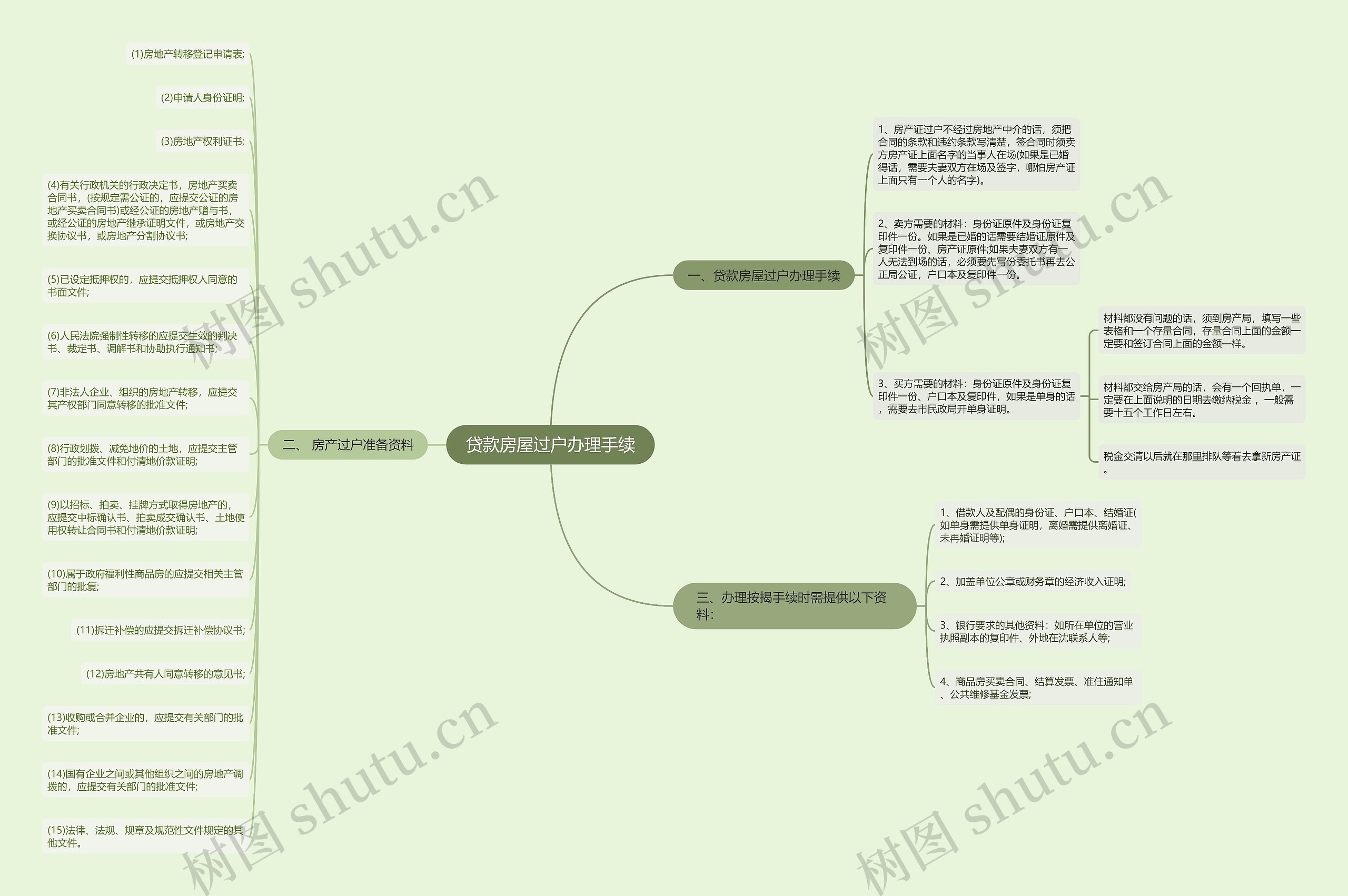 贷款房屋过户办理手续思维导图