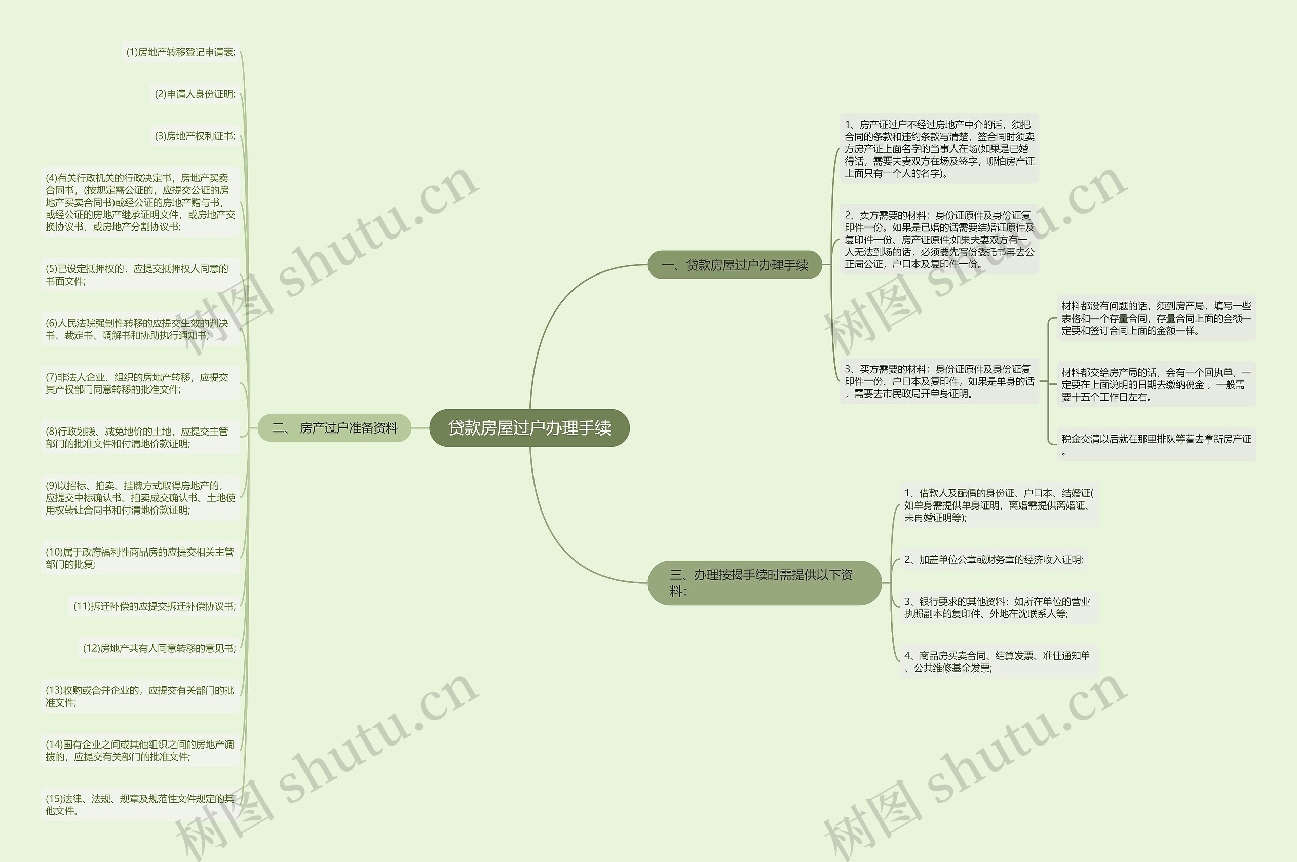 贷款房屋过户办理手续 贷款房屋过户办理手续