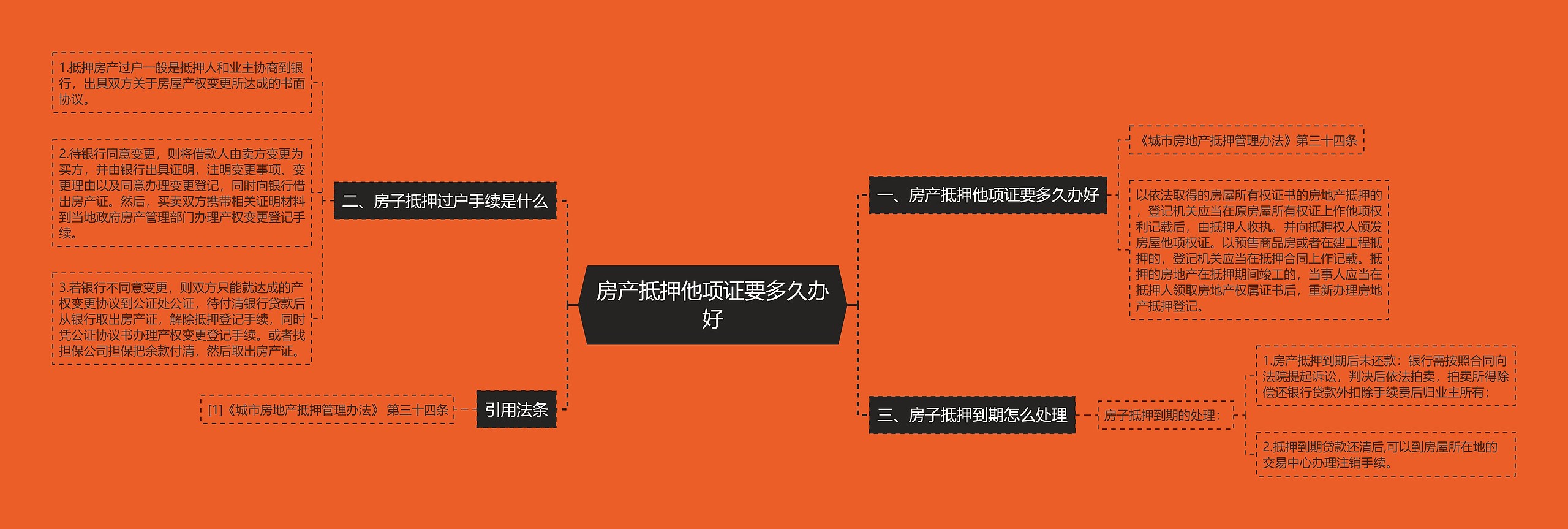 房产抵押他项证要多久办好