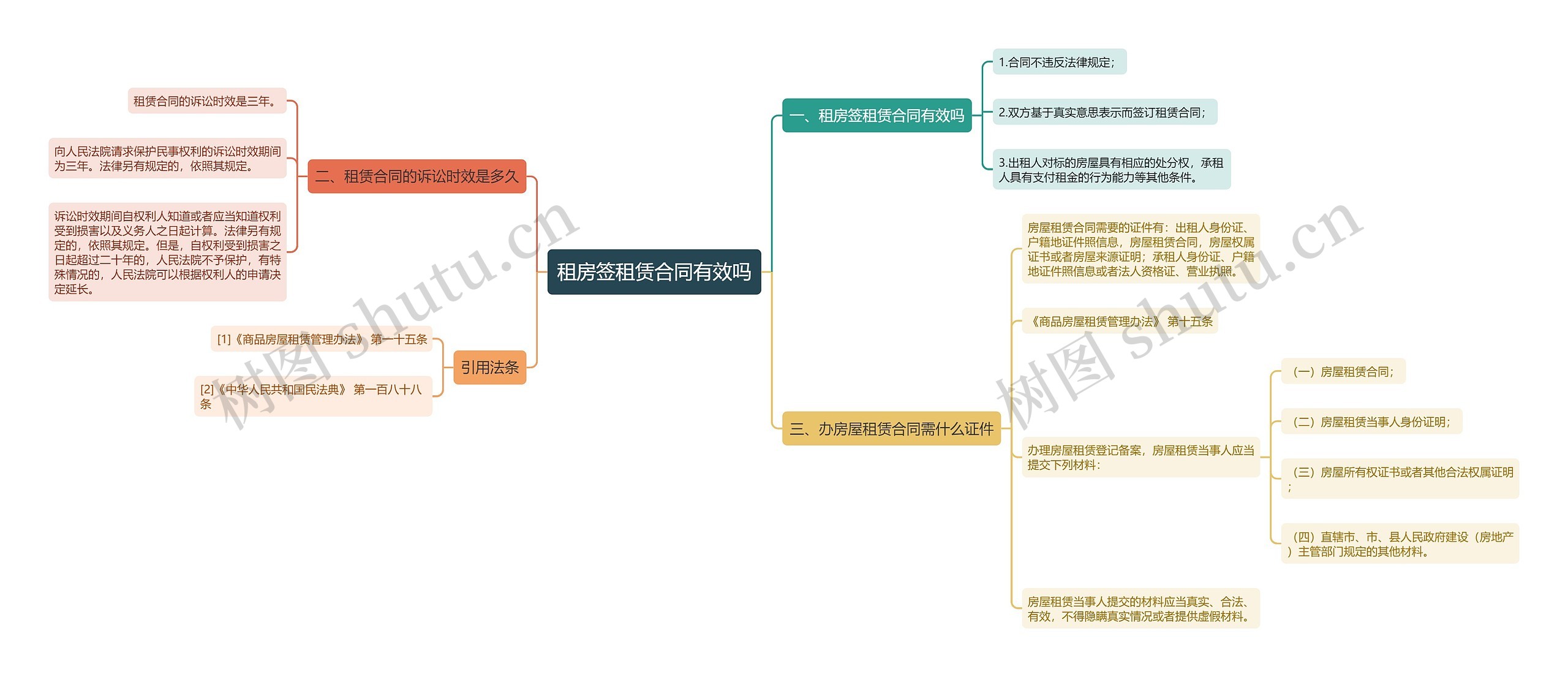 租房签租赁合同有效吗思维导图