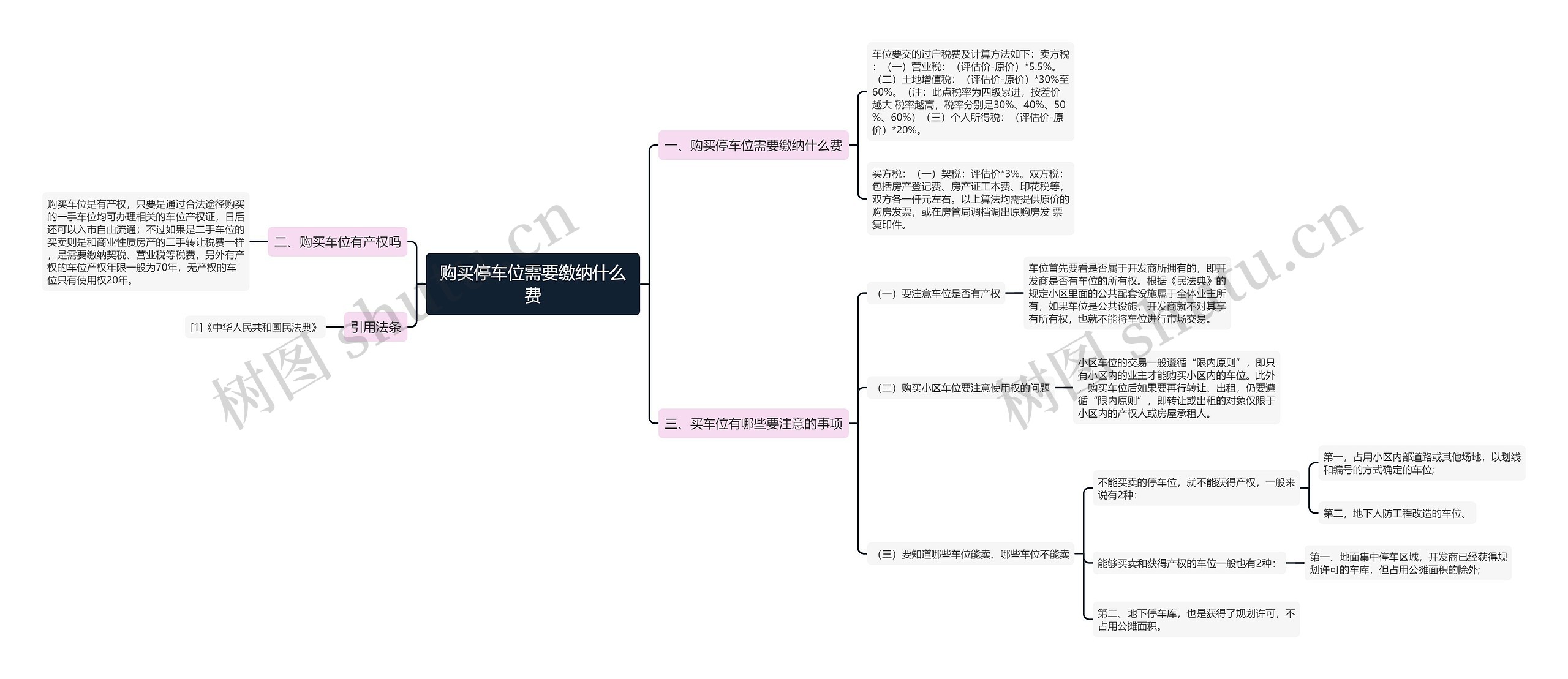 购买停车位需要缴纳什么费思维导图