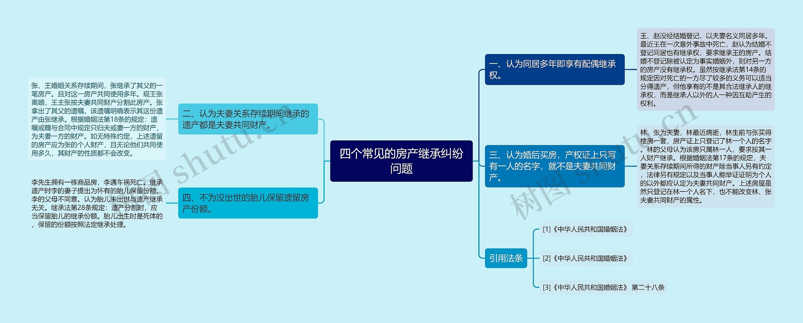 四个常见的房产继承纠纷问题思维导图