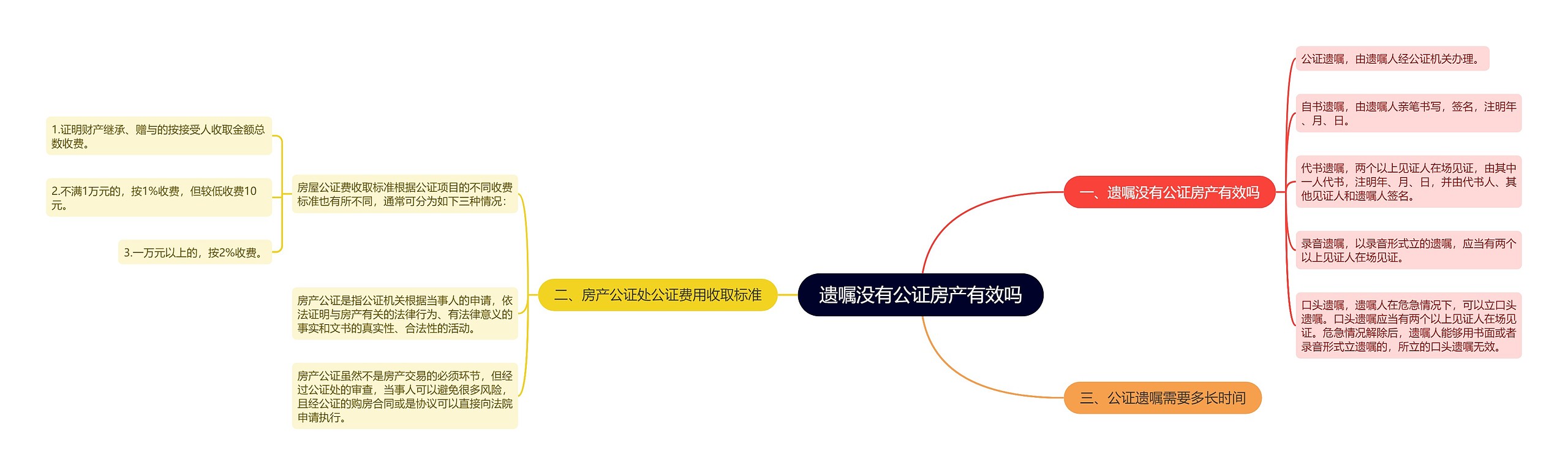 遗嘱没有公证房产有效吗思维导图