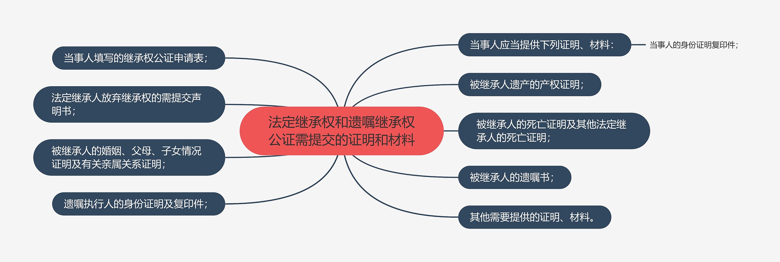 法定继承权和遗嘱继承权公证需提交的证明和材料思维导图