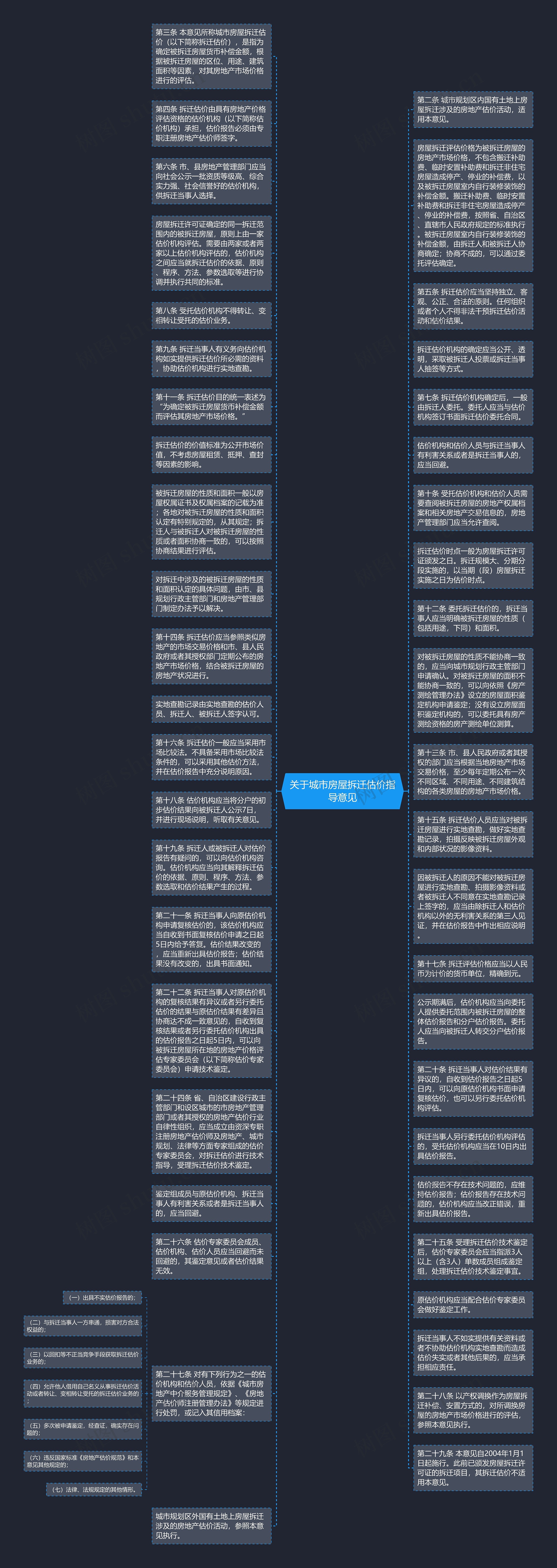 关于城市房屋拆迁估价指导意见思维导图