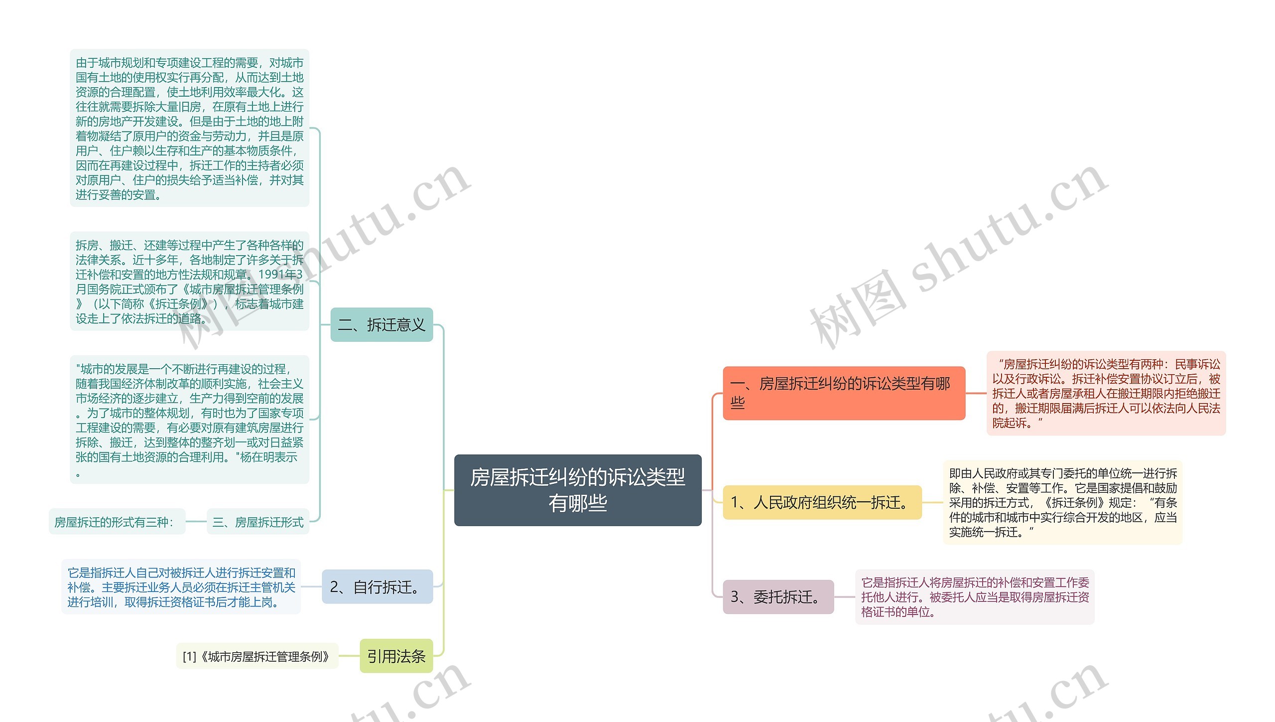 房屋拆迁纠纷的诉讼类型有哪些