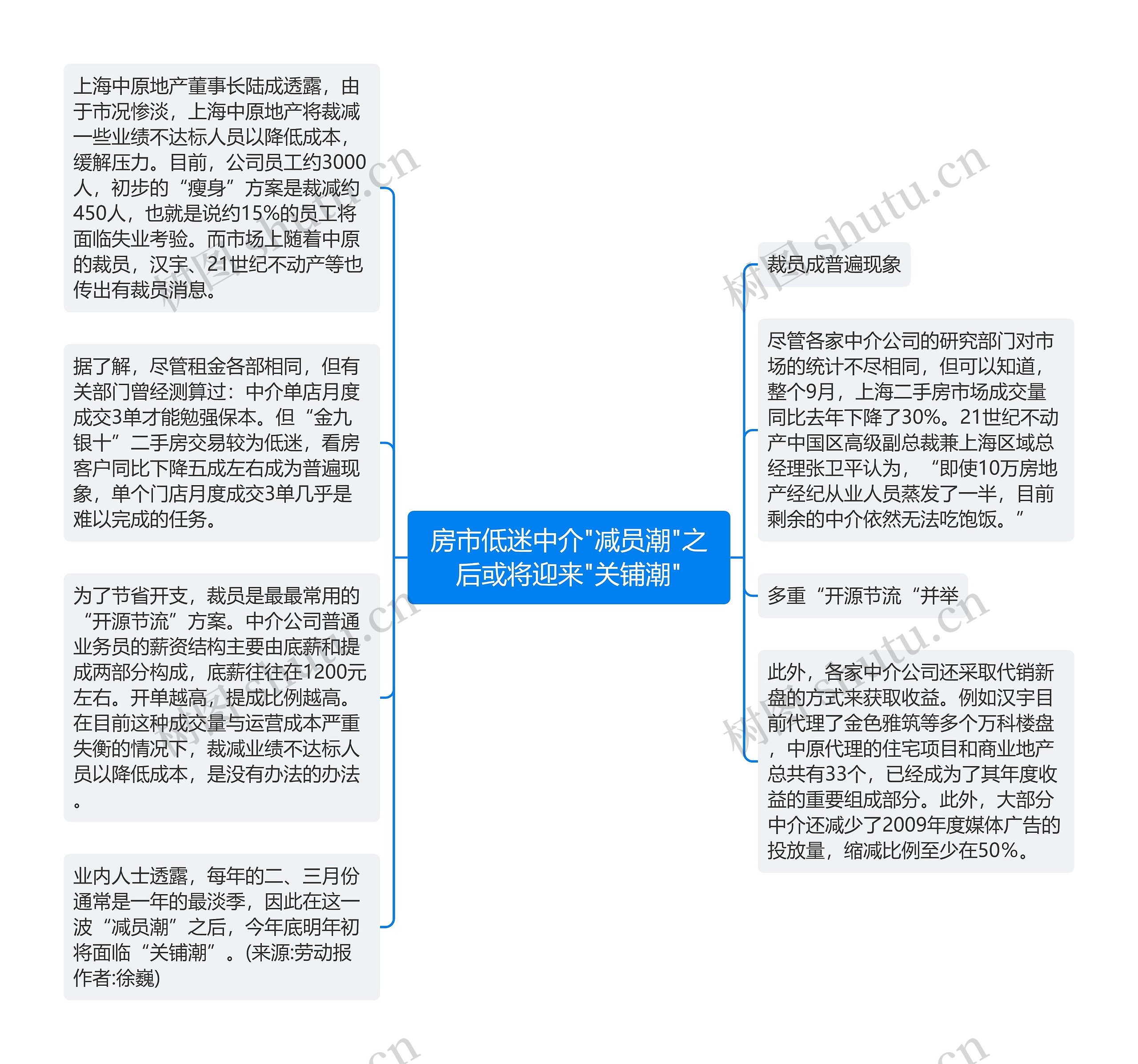 房市低迷中介"减员潮"之后或将迎来"关铺潮"思维导图