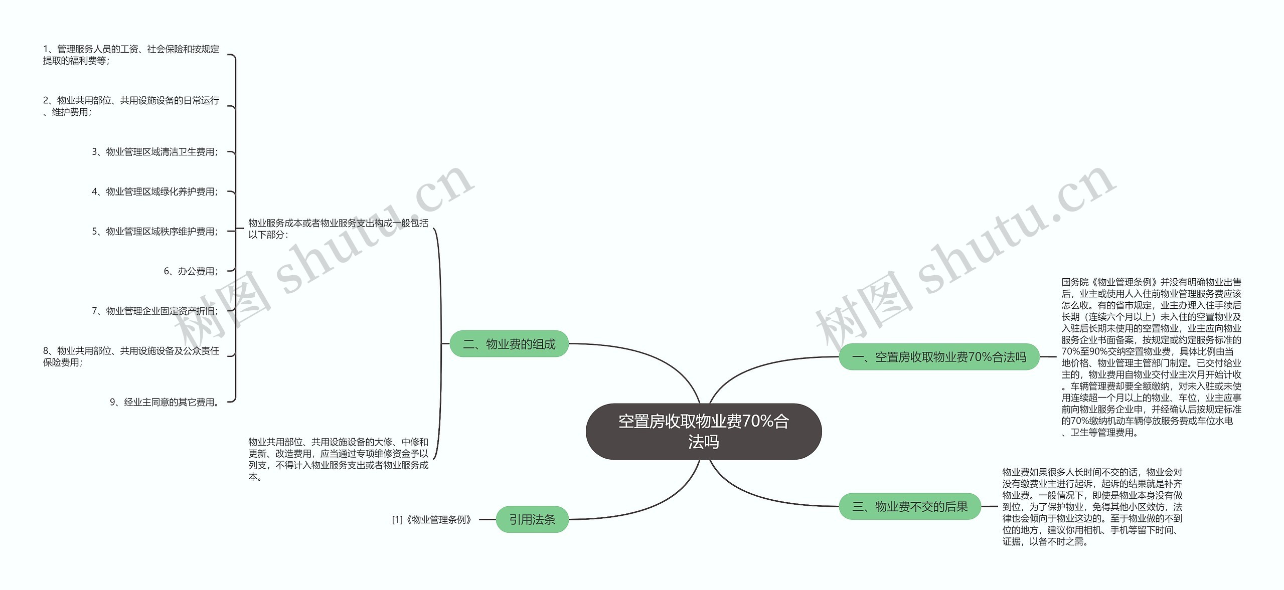 空置房收取物业费70%合法吗思维导图