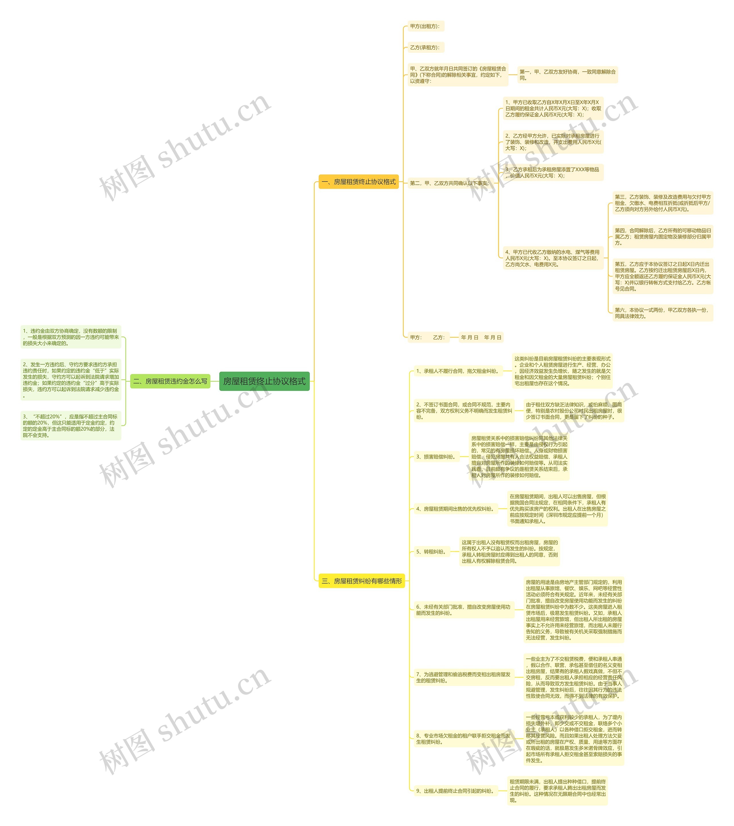 房屋租赁终止协议格式思维导图