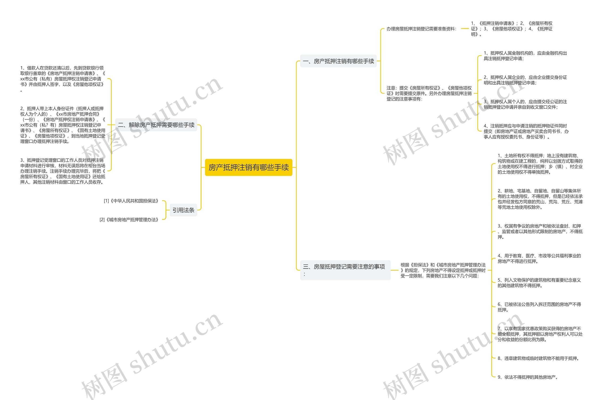 房产抵押注销有哪些手续思维导图