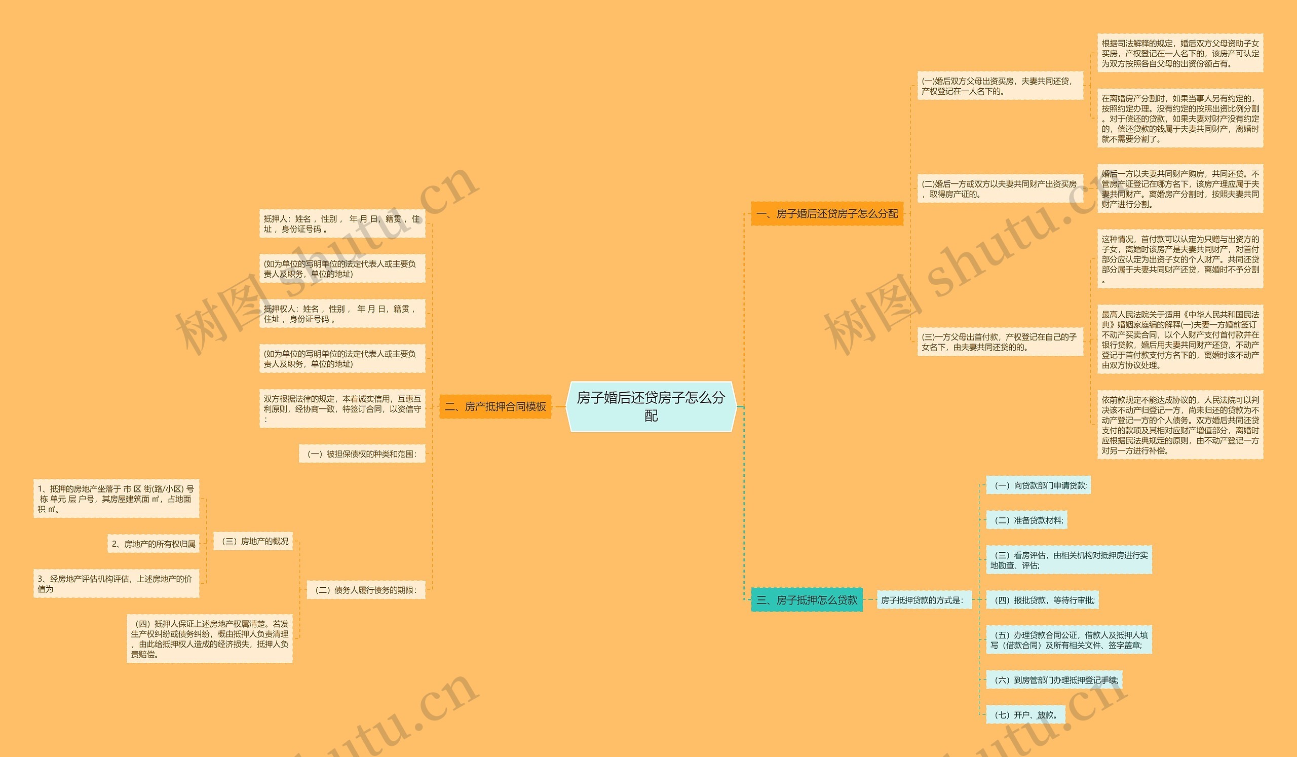 房子婚后还贷房子怎么分配思维导图