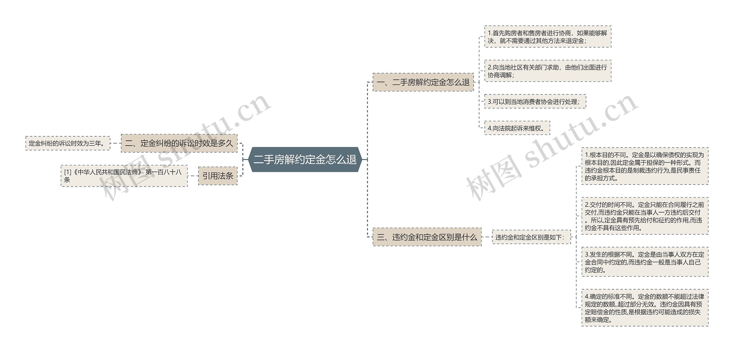 二手房解约定金怎么退思维导图