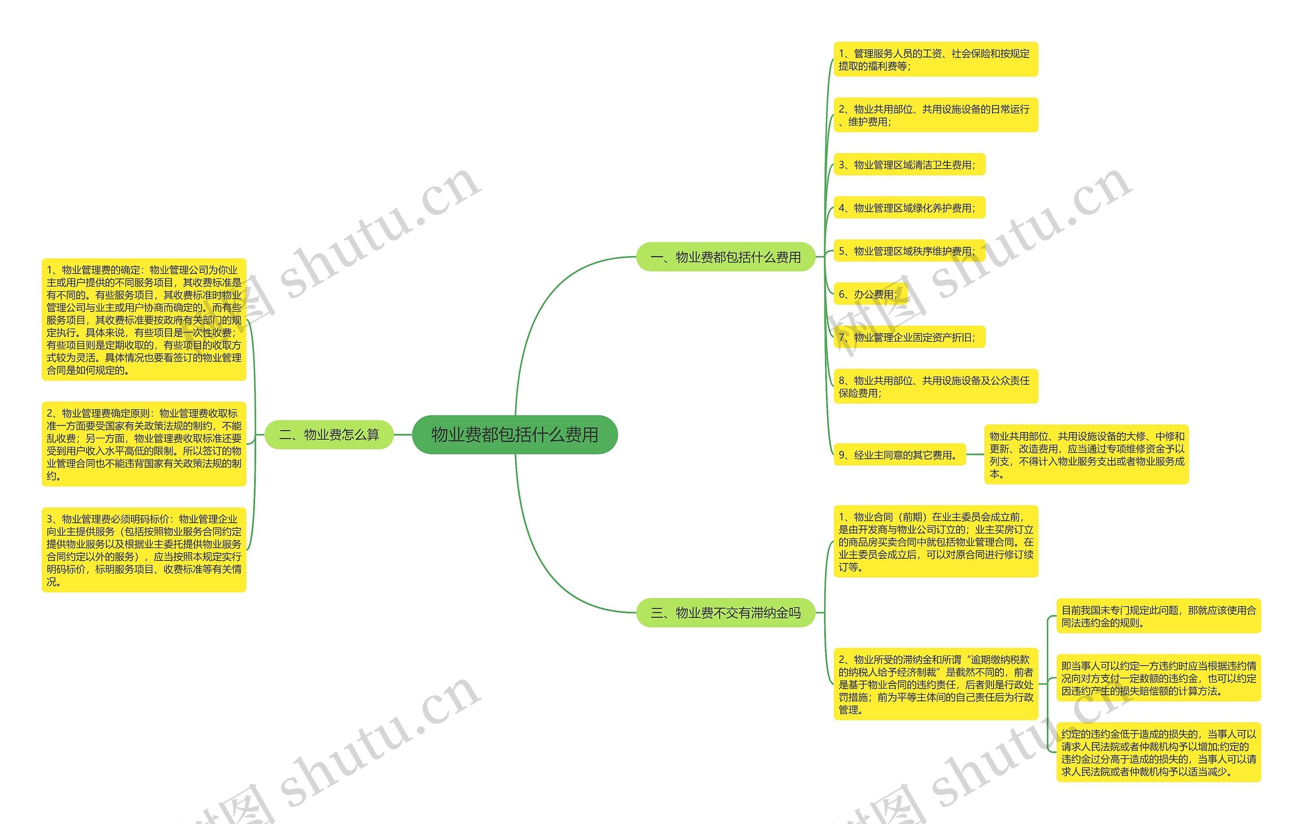 物业费都包括什么费用思维导图