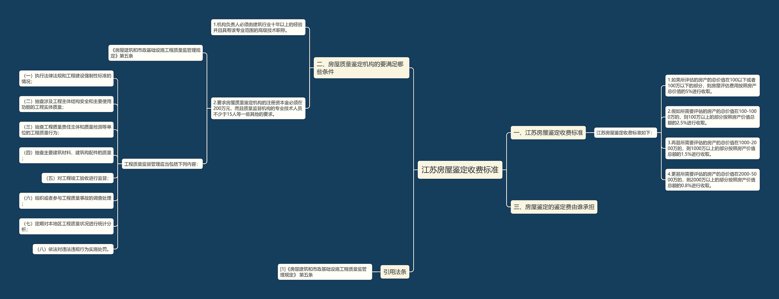 江苏房屋鉴定收费标准思维导图