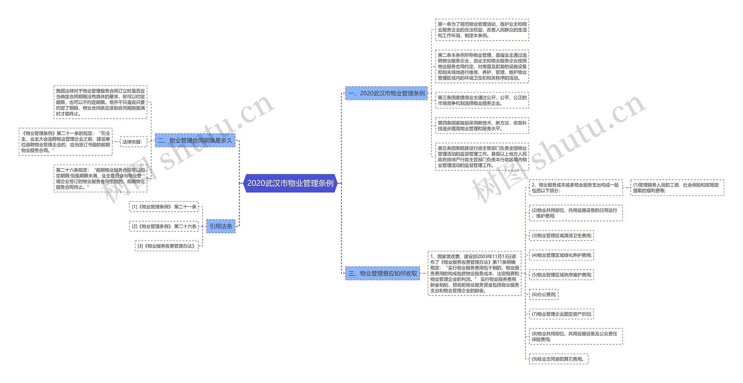 2020武汉市物业管理条例思维导图