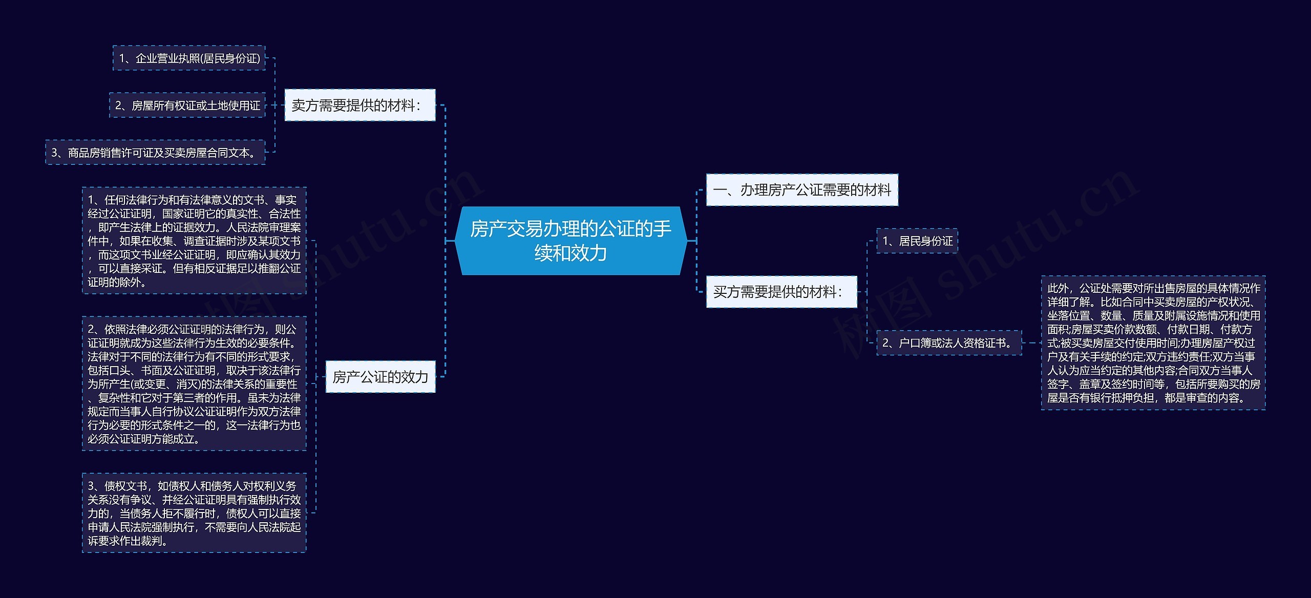 房产交易办理的公证的手续和效力思维导图