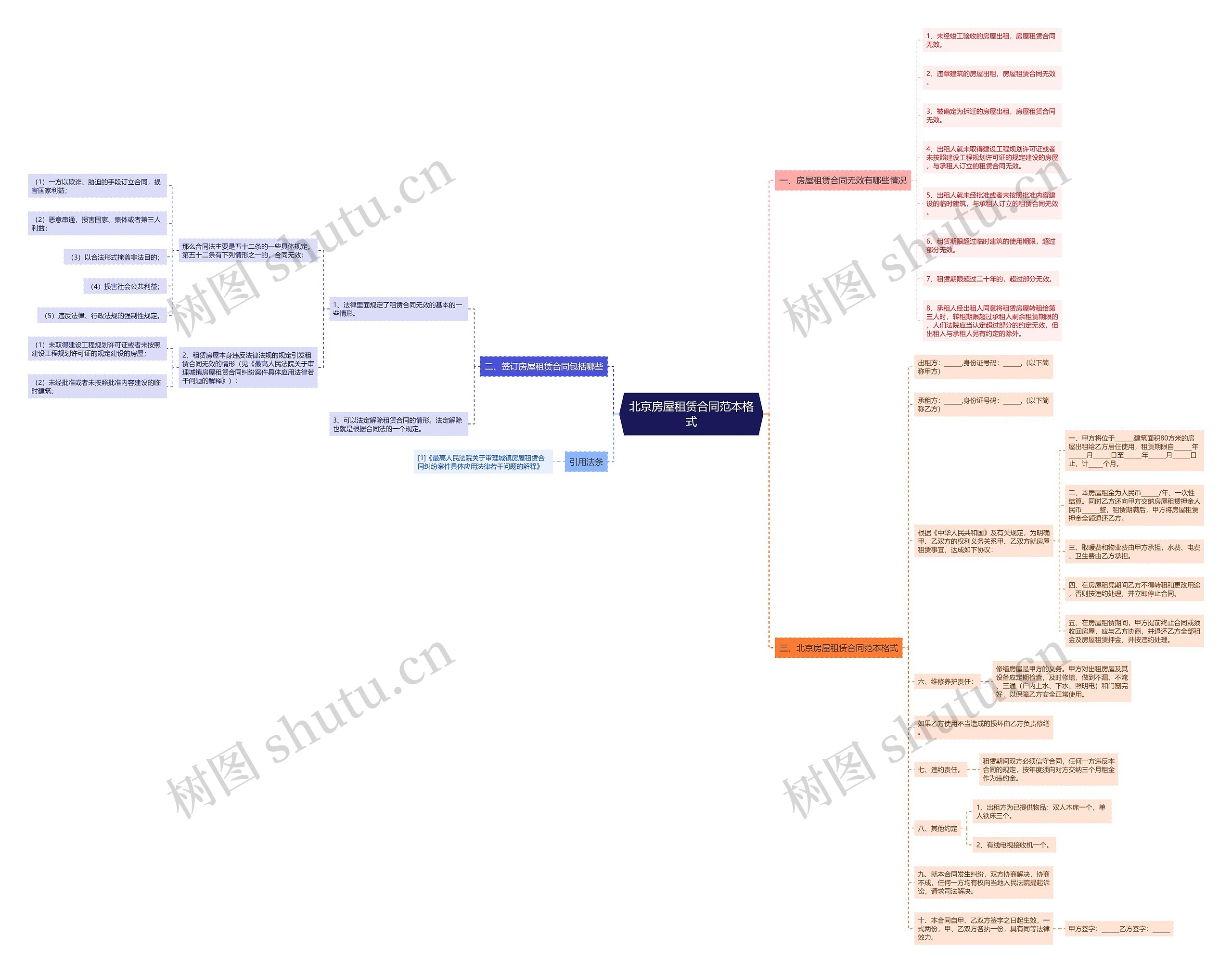 北京房屋租赁合同范本格式思维导图