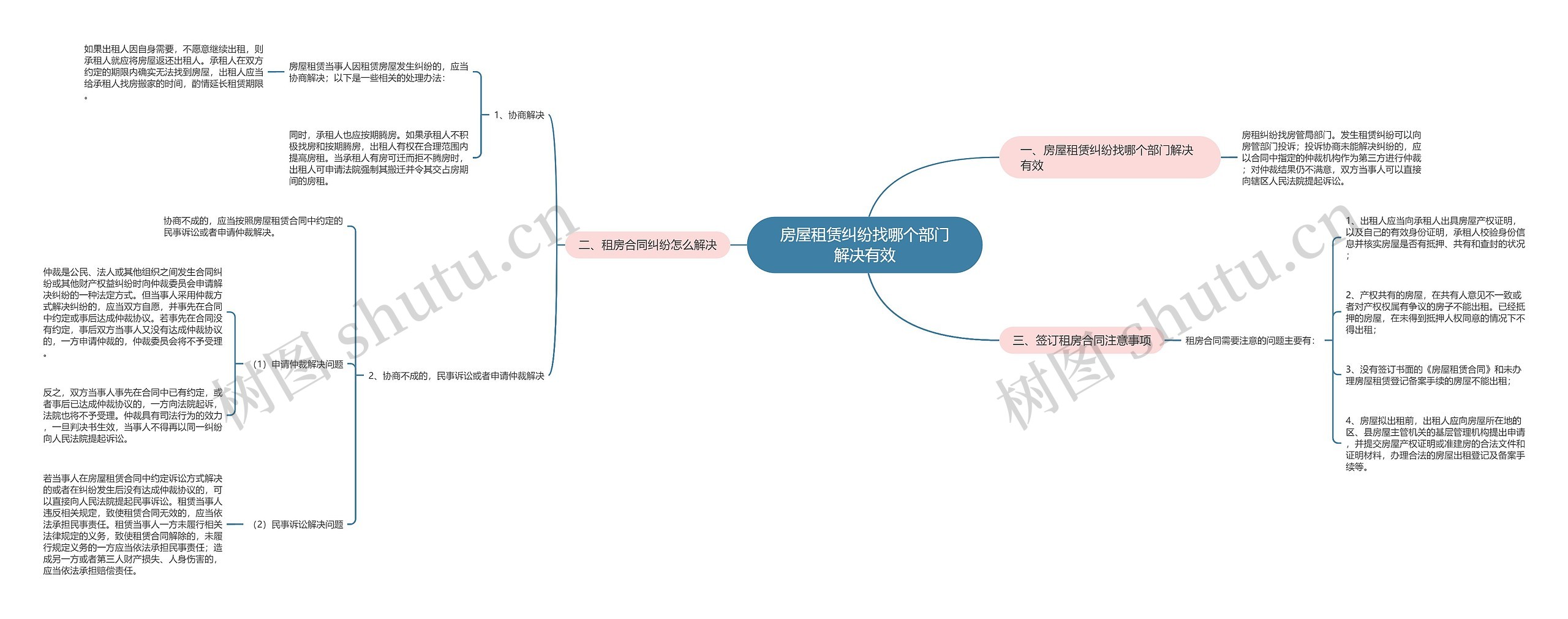 房屋租赁纠纷找哪个部门解决有效