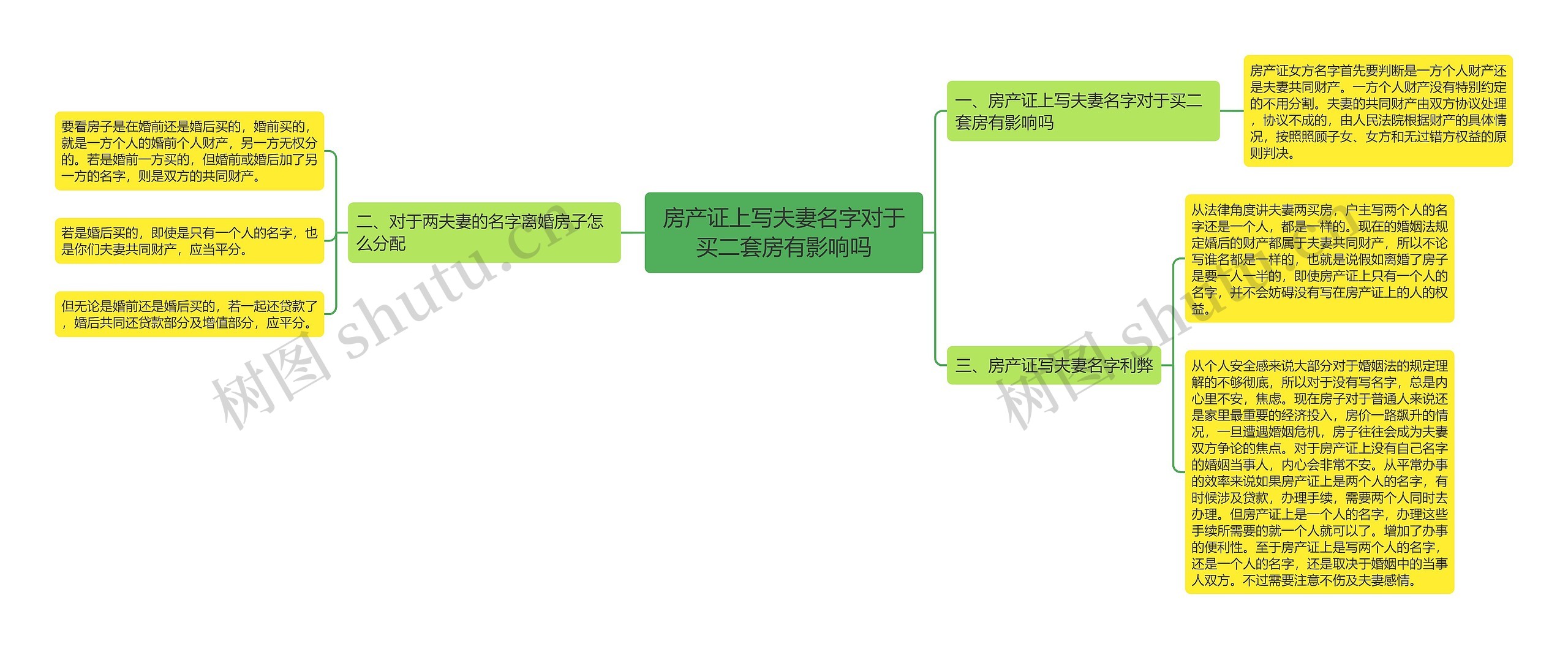 房产证上写夫妻名字对于买二套房有影响吗思维导图