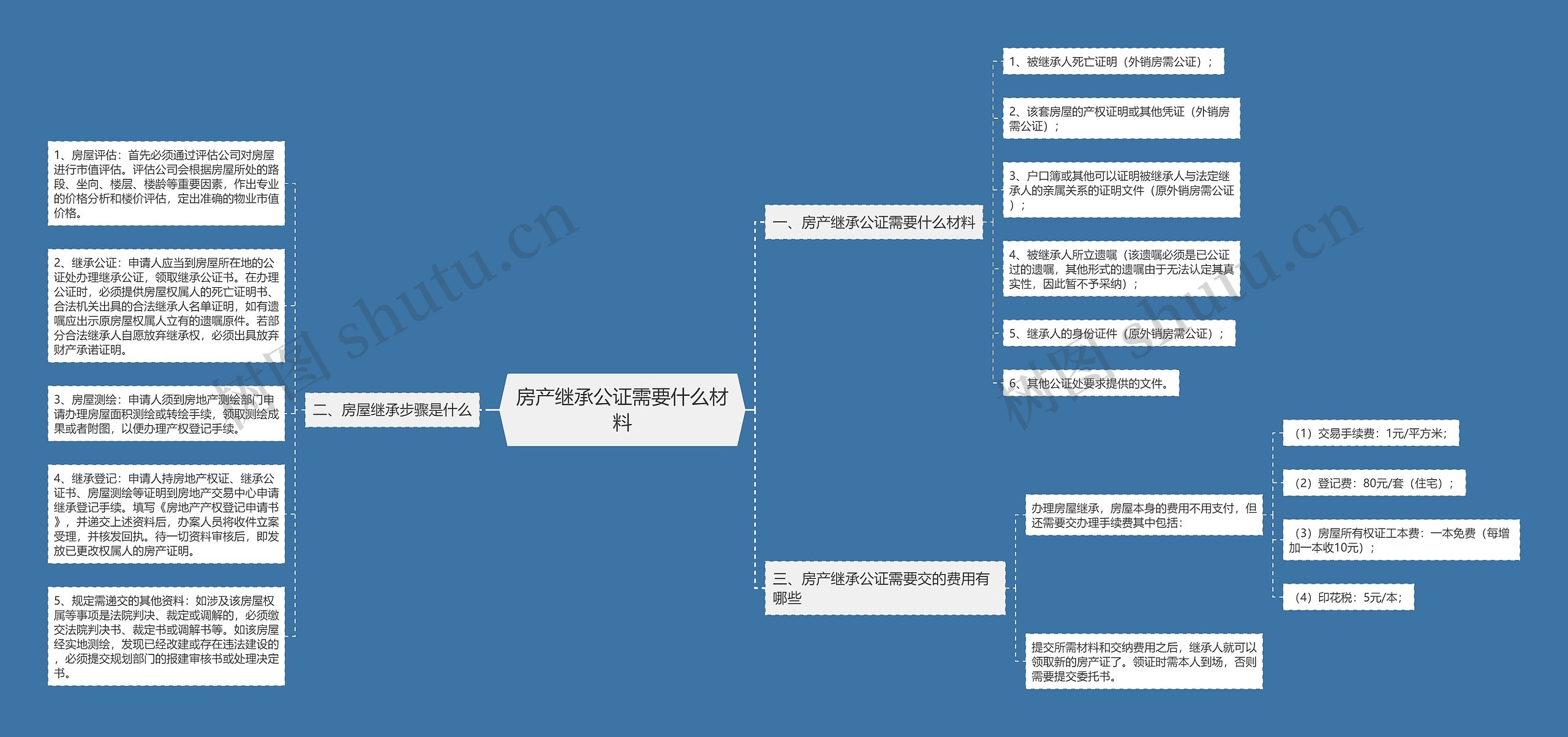 房产继承公证需要什么材料