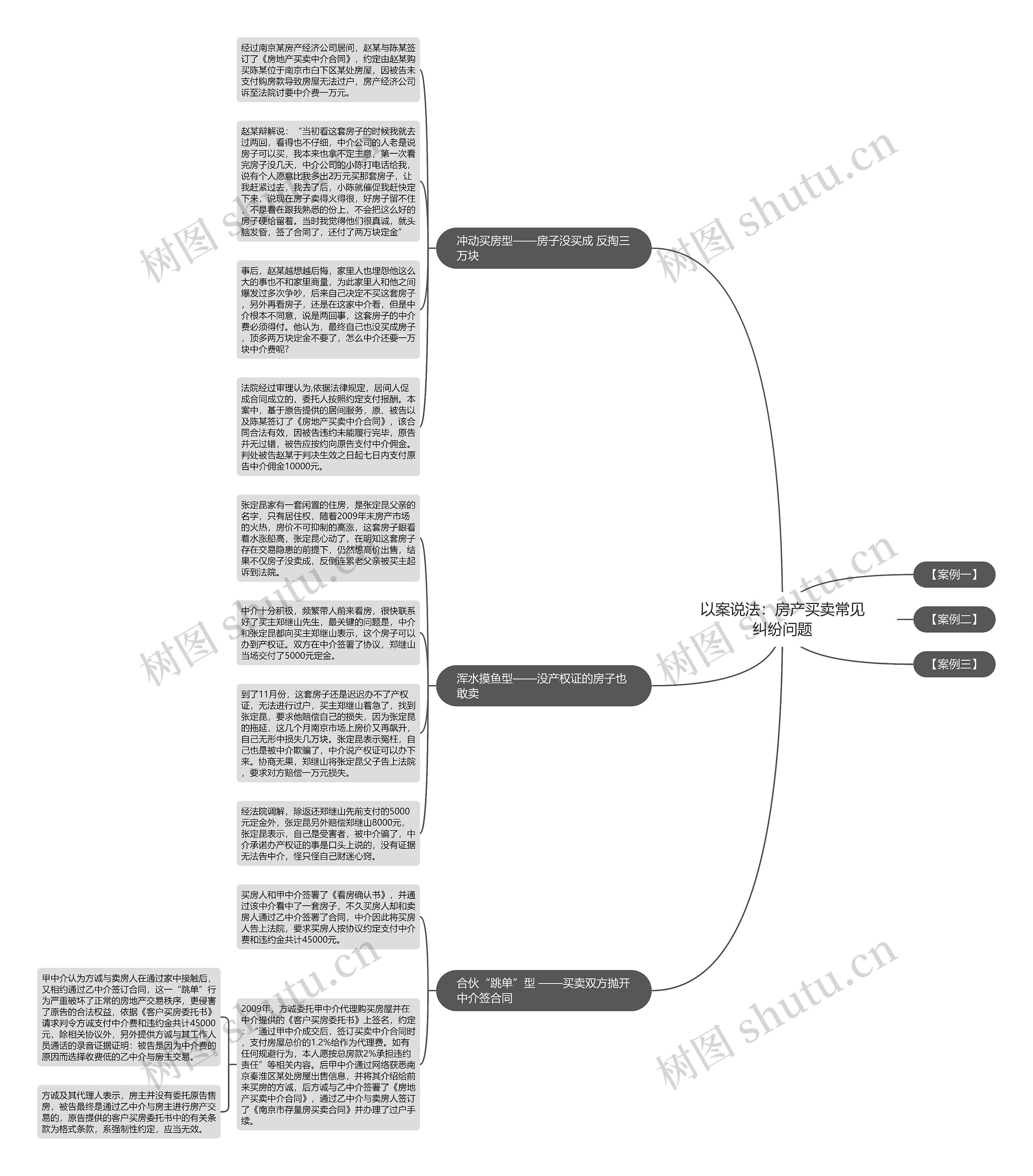 以案说法：房产买卖常见纠纷问题思维导图