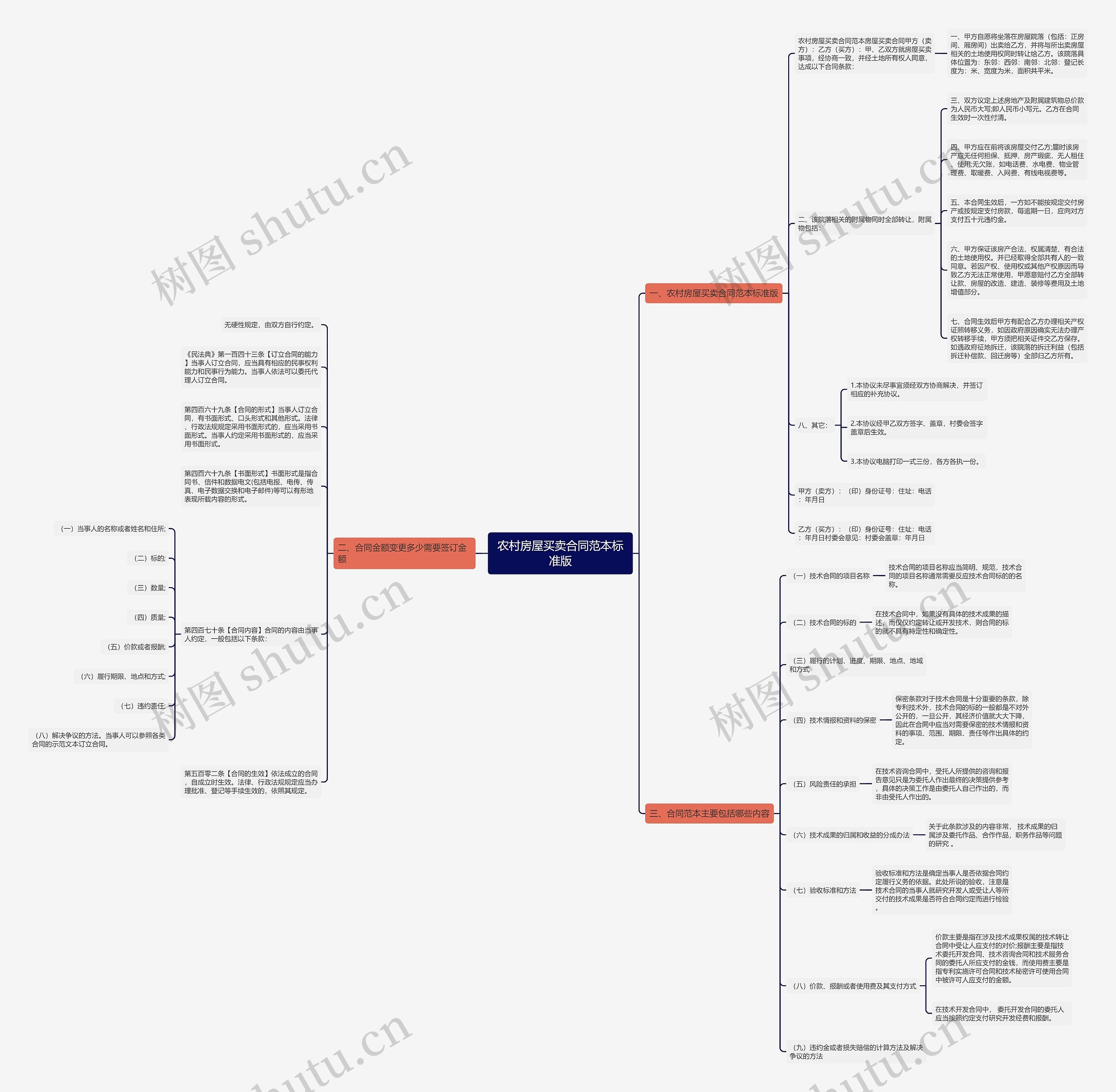 农村房屋买卖合同范本标准版思维导图