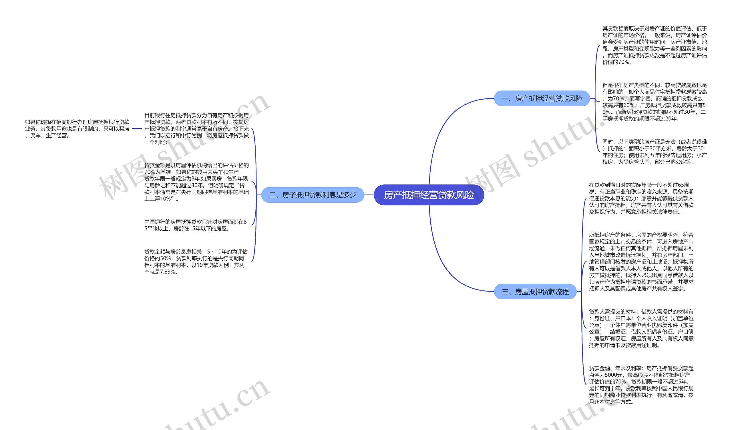 房产抵押经营贷款风险思维导图