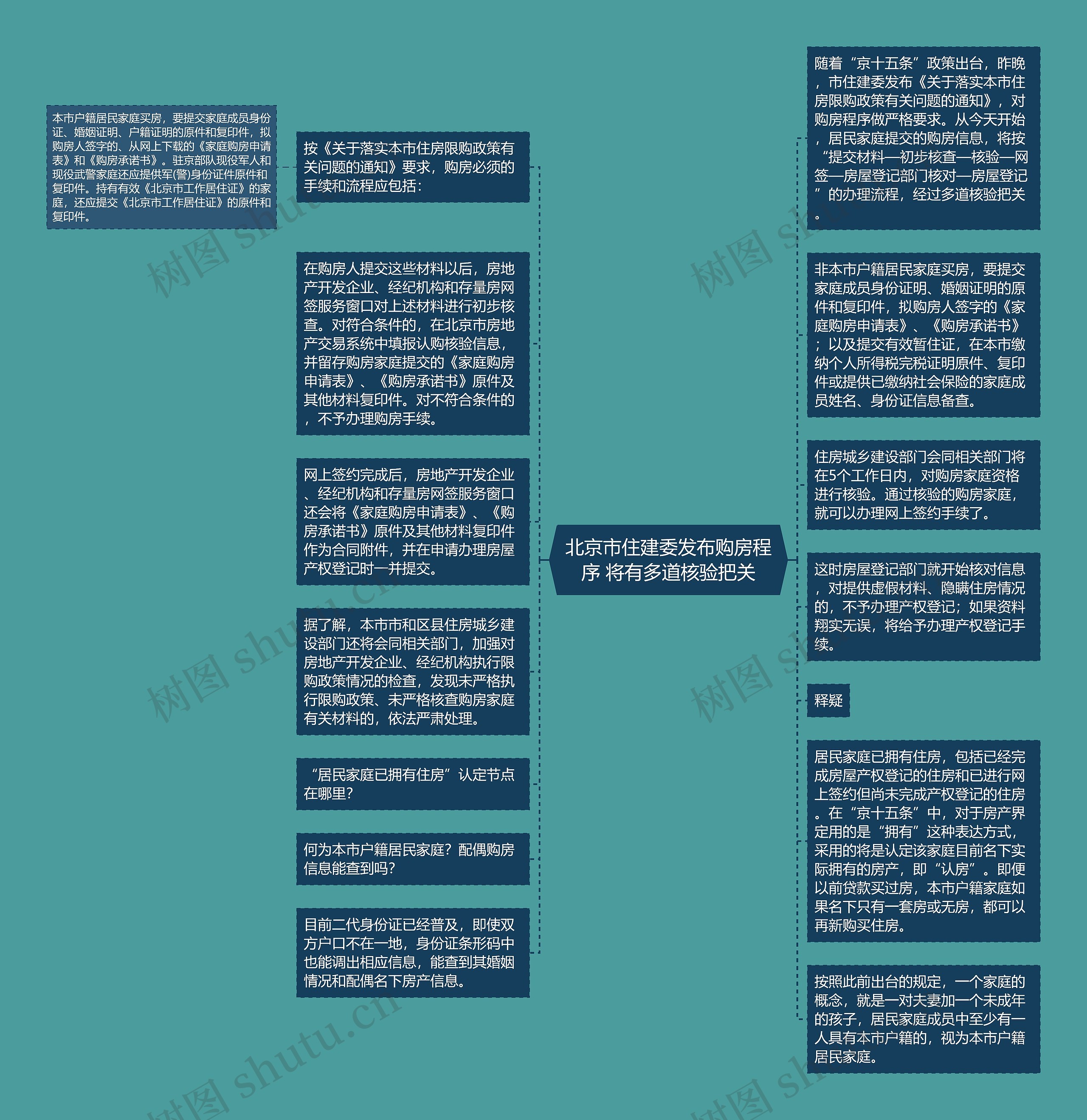 北京市住建委发布购房程序 将有多道核验把关