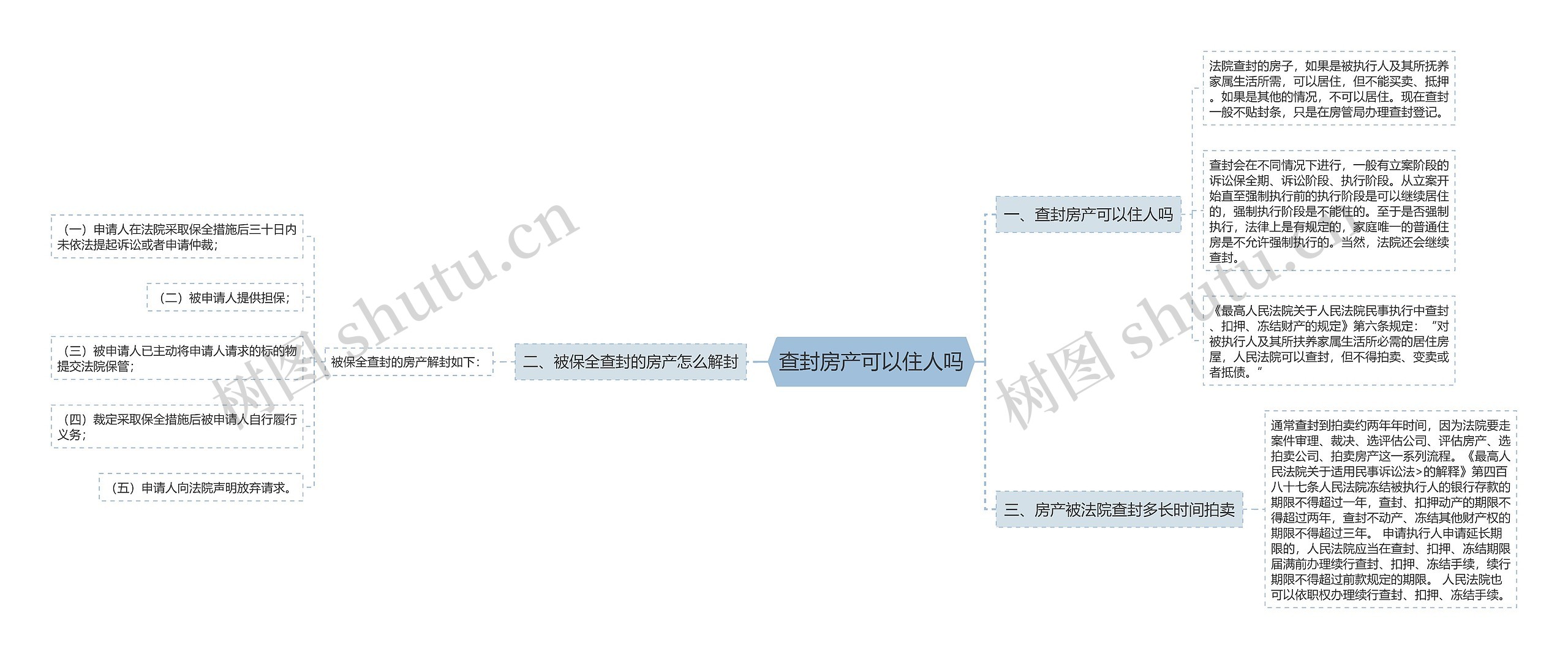 查封房产可以住人吗思维导图