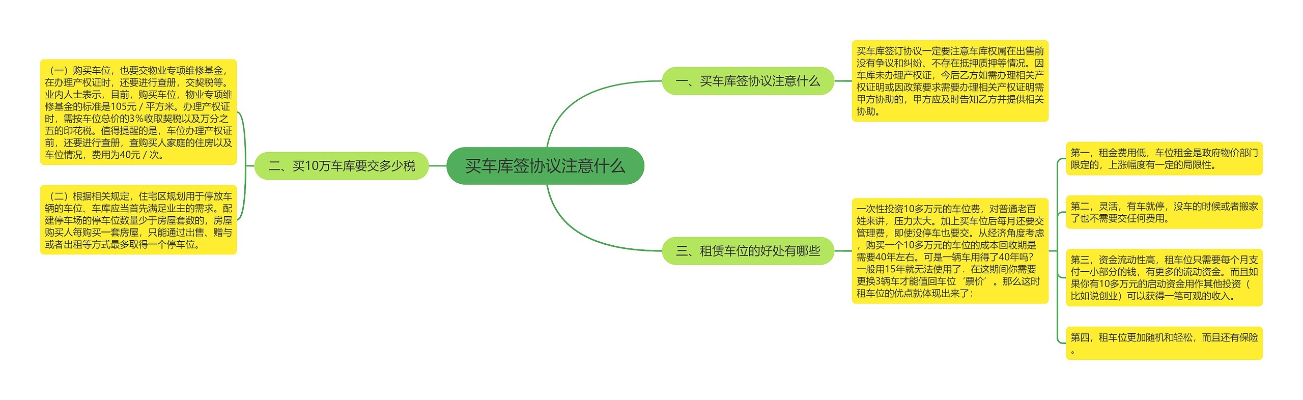 买车库签协议注意什么思维导图