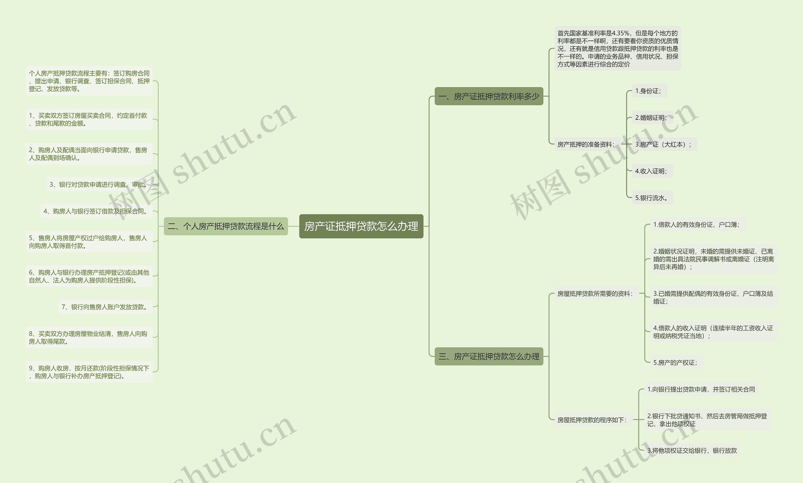 房产证抵押贷款怎么办理思维导图