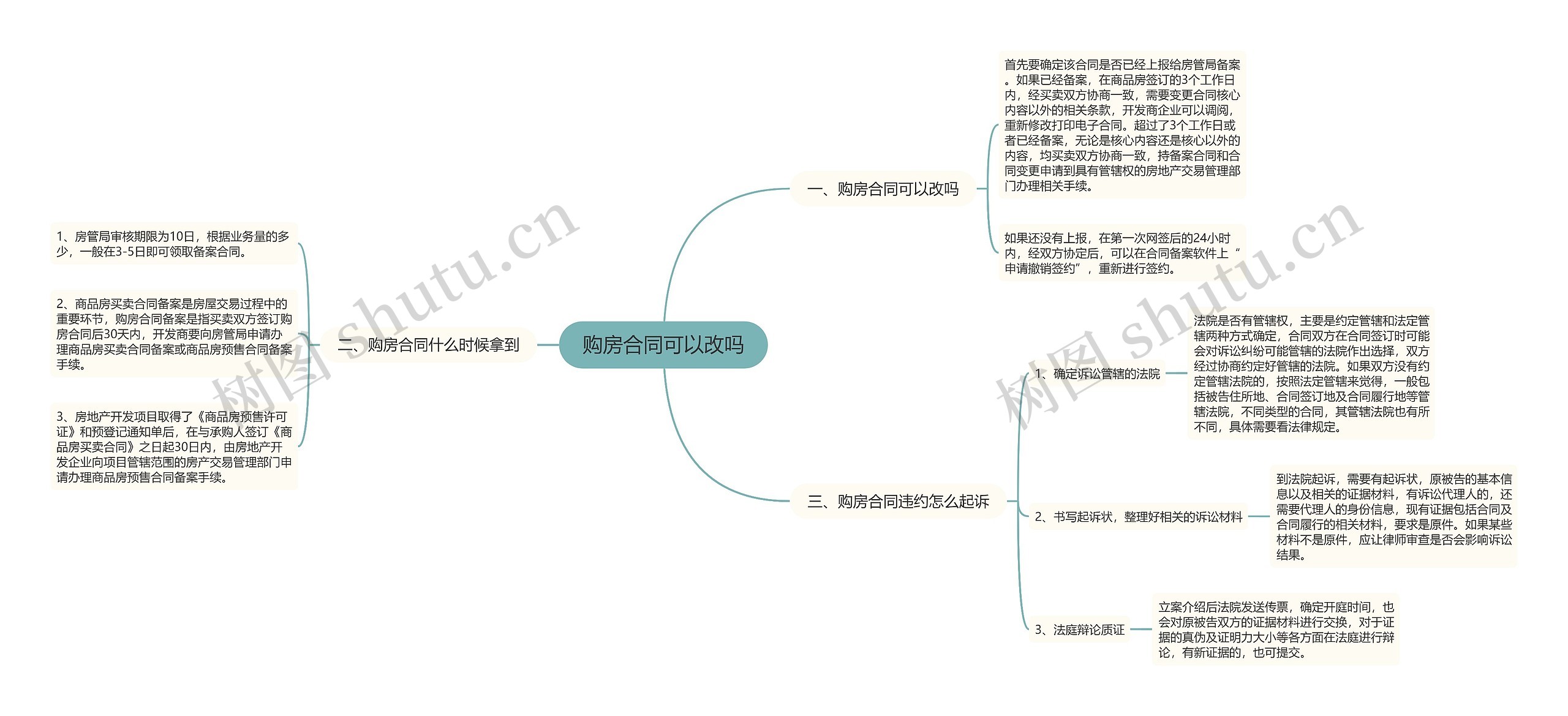 购房合同可以改吗思维导图