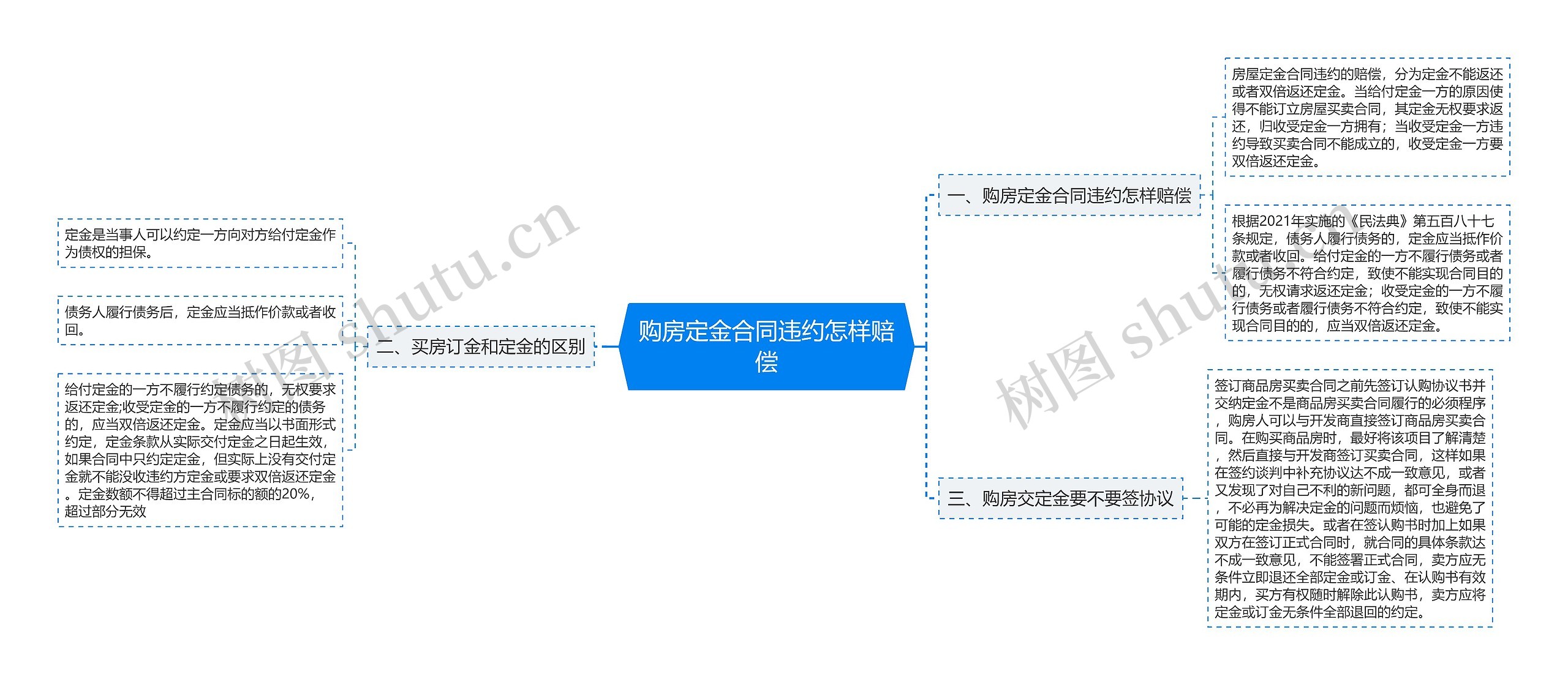 购房定金合同违约怎样赔偿思维导图