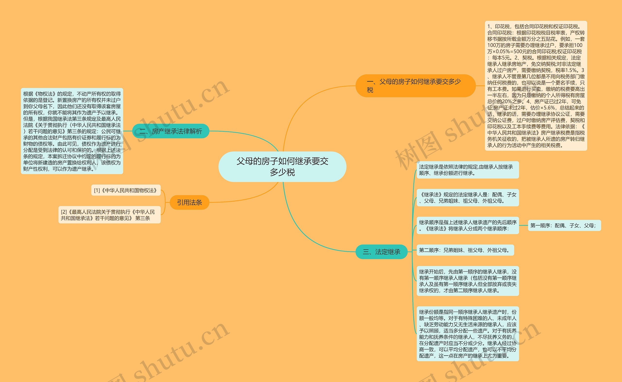 父母的房子如何继承要交多少税思维导图